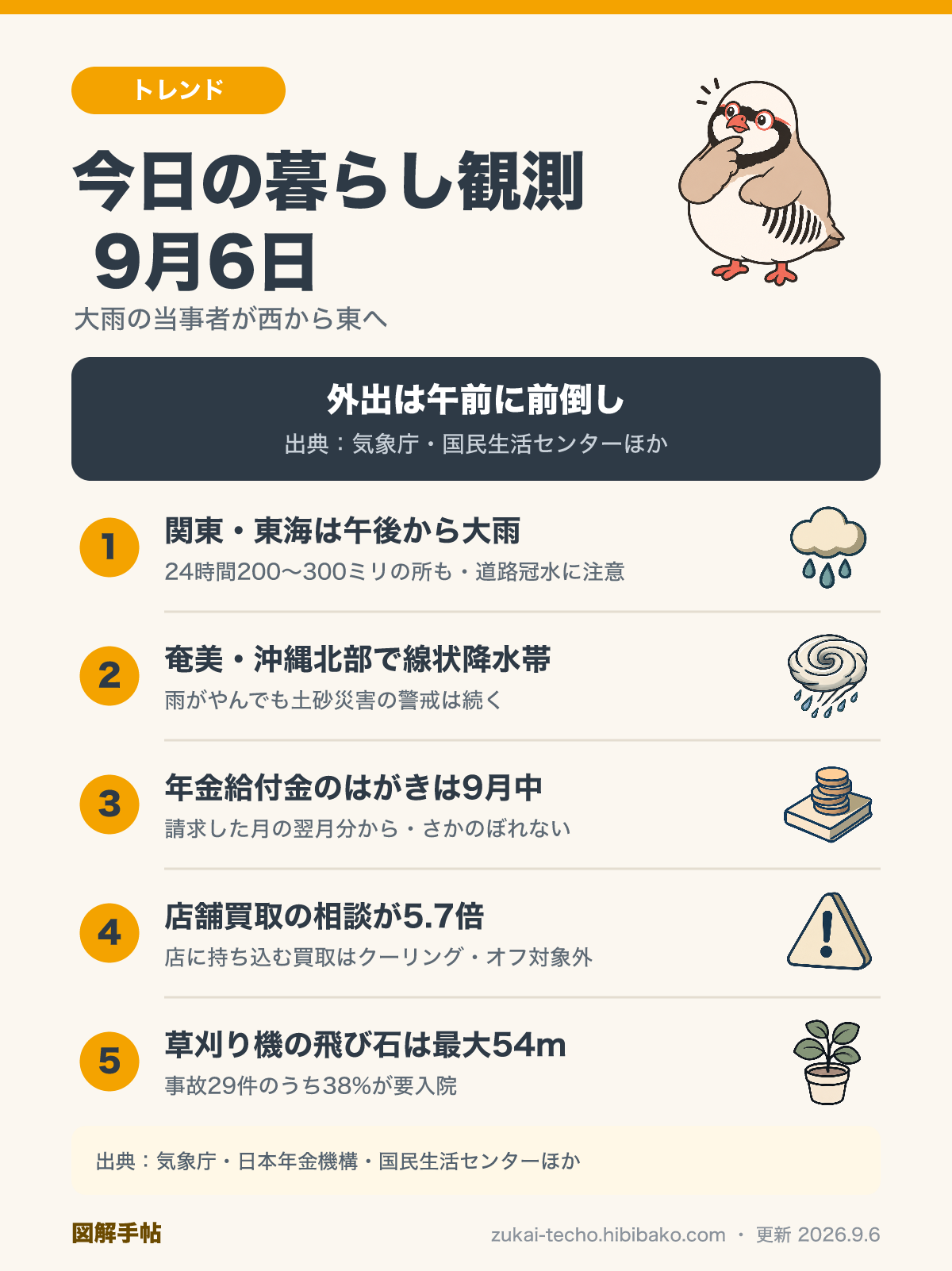 2026年9月6日の暮らし観測——関東・東海は午後から大雨・南西諸島で線状降水帯・年金給付金のはがきは9月中に・店舗買取の相談が5.7倍・草刈り機の飛び石は最大54メートルの5項目をまとめた図解