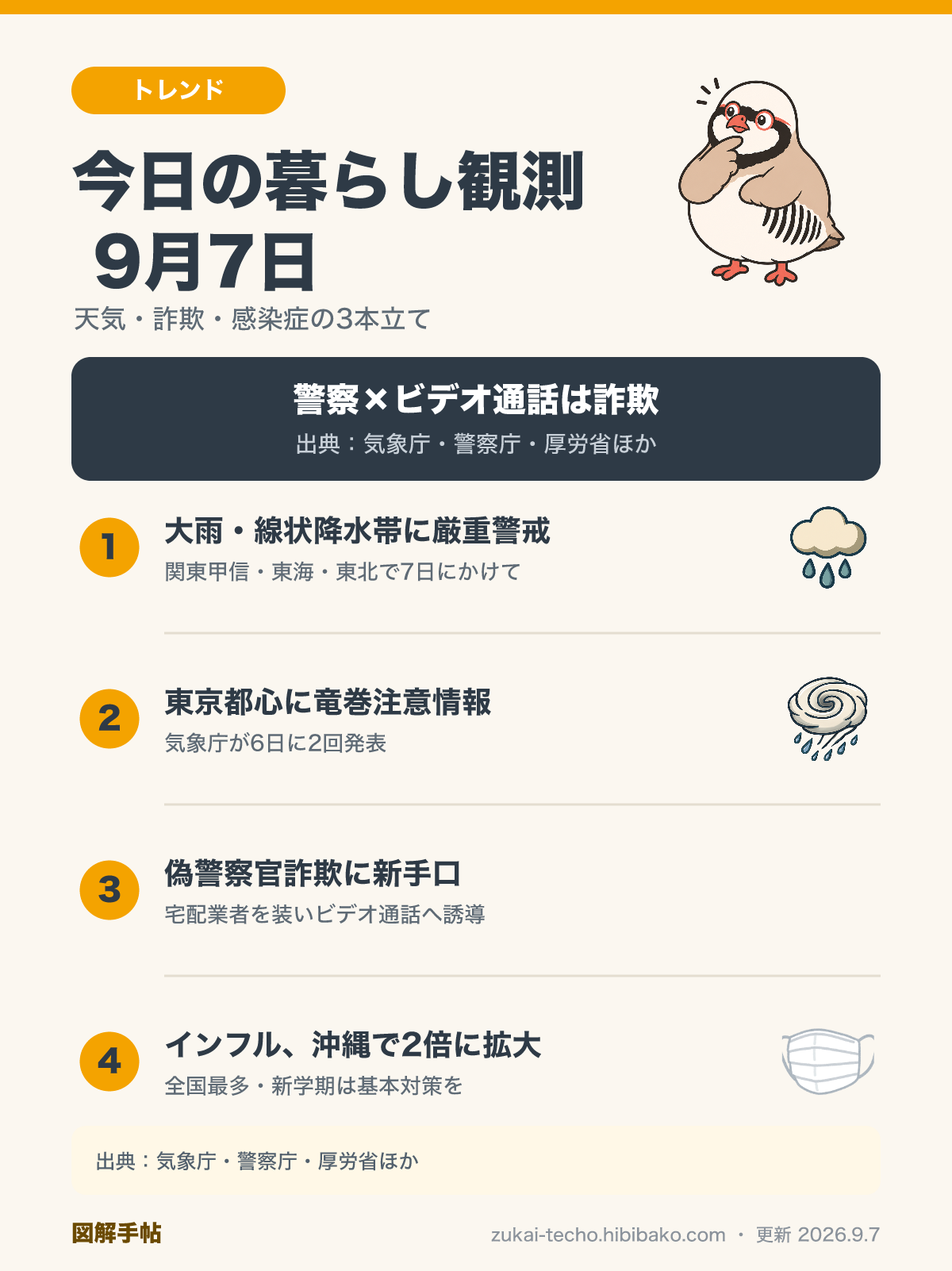 2026年9月7日の暮らし観測——関東・東海・東北は大雨・線状降水帯に厳重警戒・東京都心に竜巻注意情報・偽警察官詐欺に宅配業者を装う新手口・インフルエンザは沖縄で前週比2倍の4項目をまとめた図解