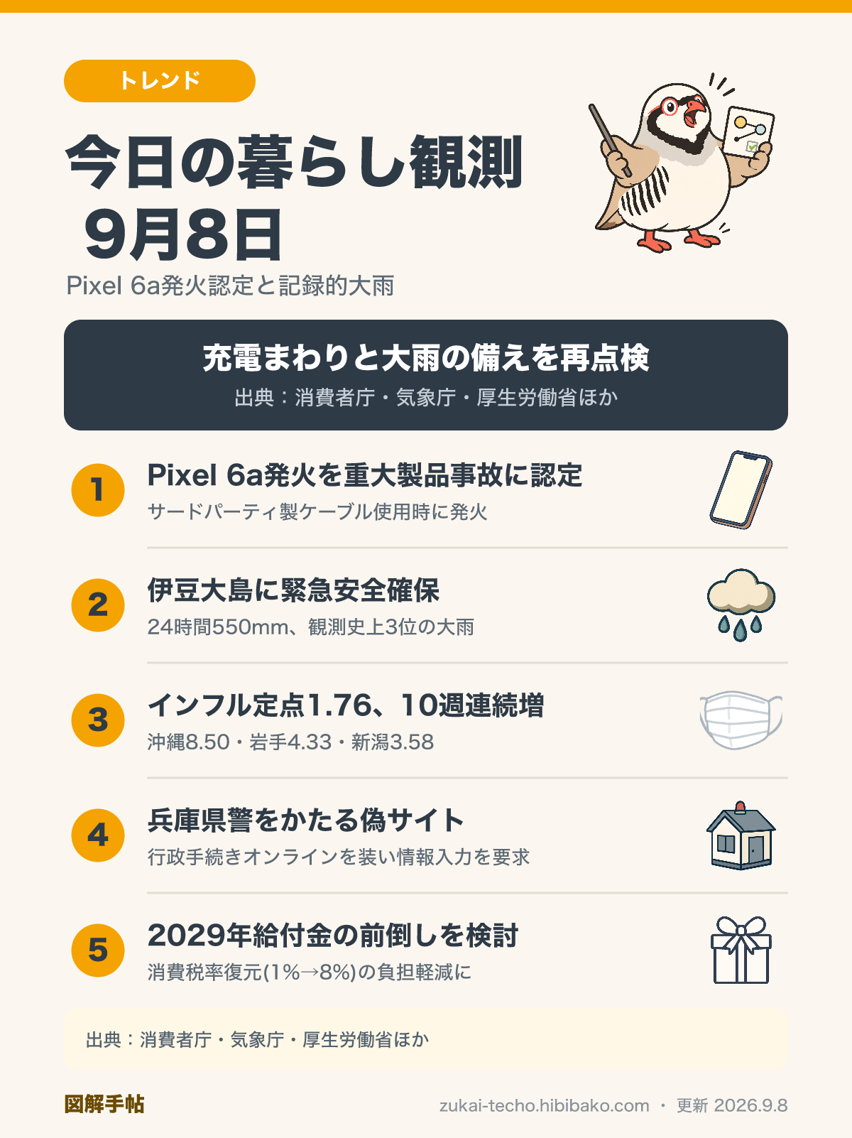 9月8日の暮らし観測5トピック（Pixel 6a発火の重大製品事故認定、伊豆大島の緊急安全確保、インフルエンザ10週連続増、兵庫県警をかたる偽サイト、2029年給付金前倒し検討）を示した図解