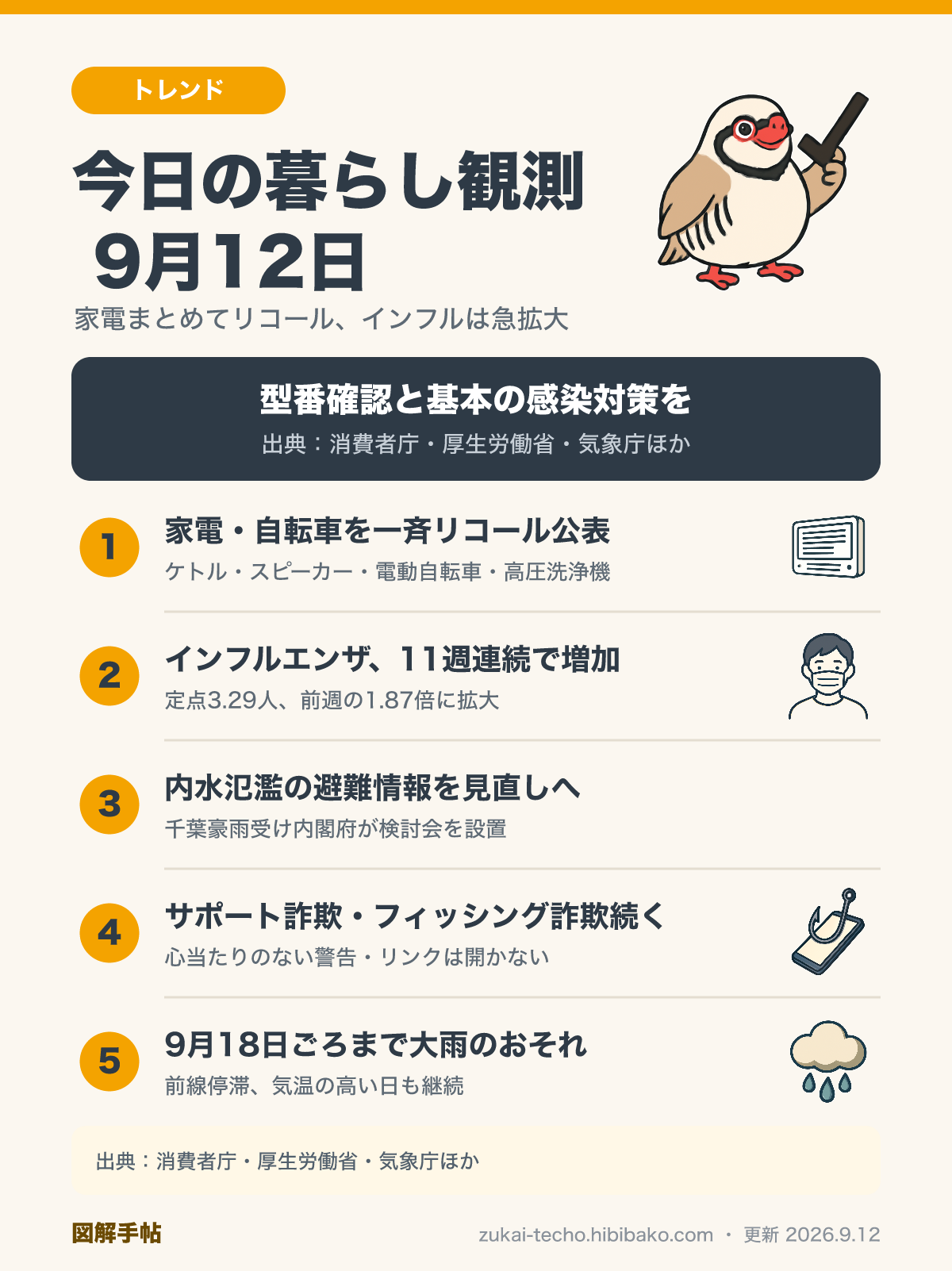 9月12日の暮らし観測5トピック（家電・自転車の一斉リコール、インフルエンザ急拡大、内水氾濫対策見直し、サポート詐欺・フィッシング詐欺、大雨のおそれ）を示した図解
