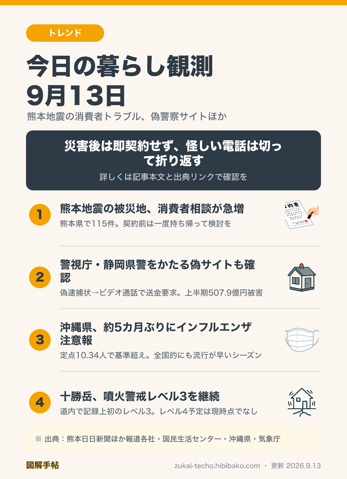 9月13日の暮らし観測4トピック（熊本地震の消費者トラブル急増、偽警察サイトの拡大、沖縄のインフルエンザ注意報、十勝岳の噴火警戒レベル3継続）を示した図解