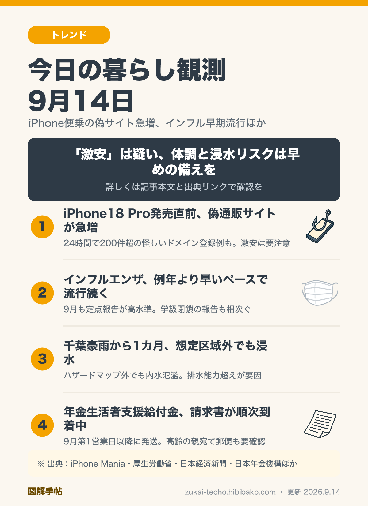 9月14日の暮らし観測4トピック（iPhone新型便乗の偽サイト急増、インフルエンザの早期流行、千葉豪雨の内水氾濫、年金生活者支援給付金の請求書到着）を示した図解