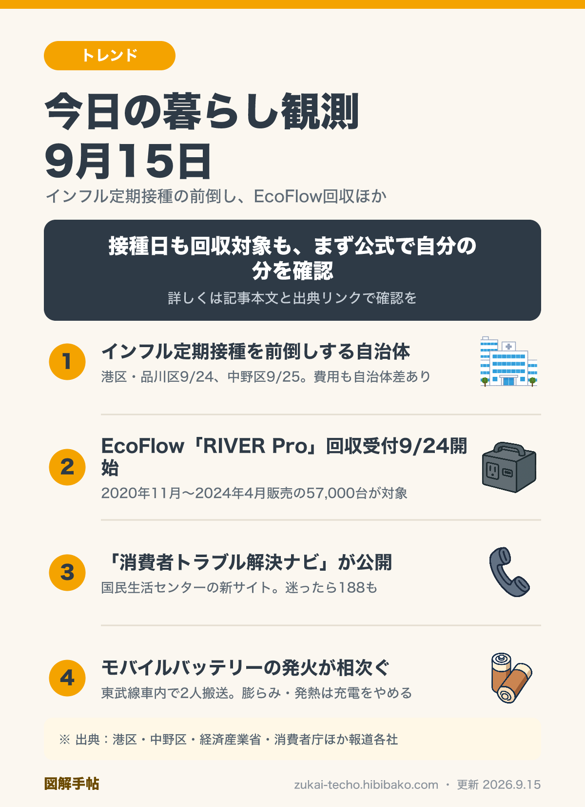 9月15日の暮らし観測4トピック（インフル定期接種の前倒し、EcoFlowポータブル電源の回収、消費者トラブル解決ナビの公開、モバイルバッテリーの発火）を示した図解