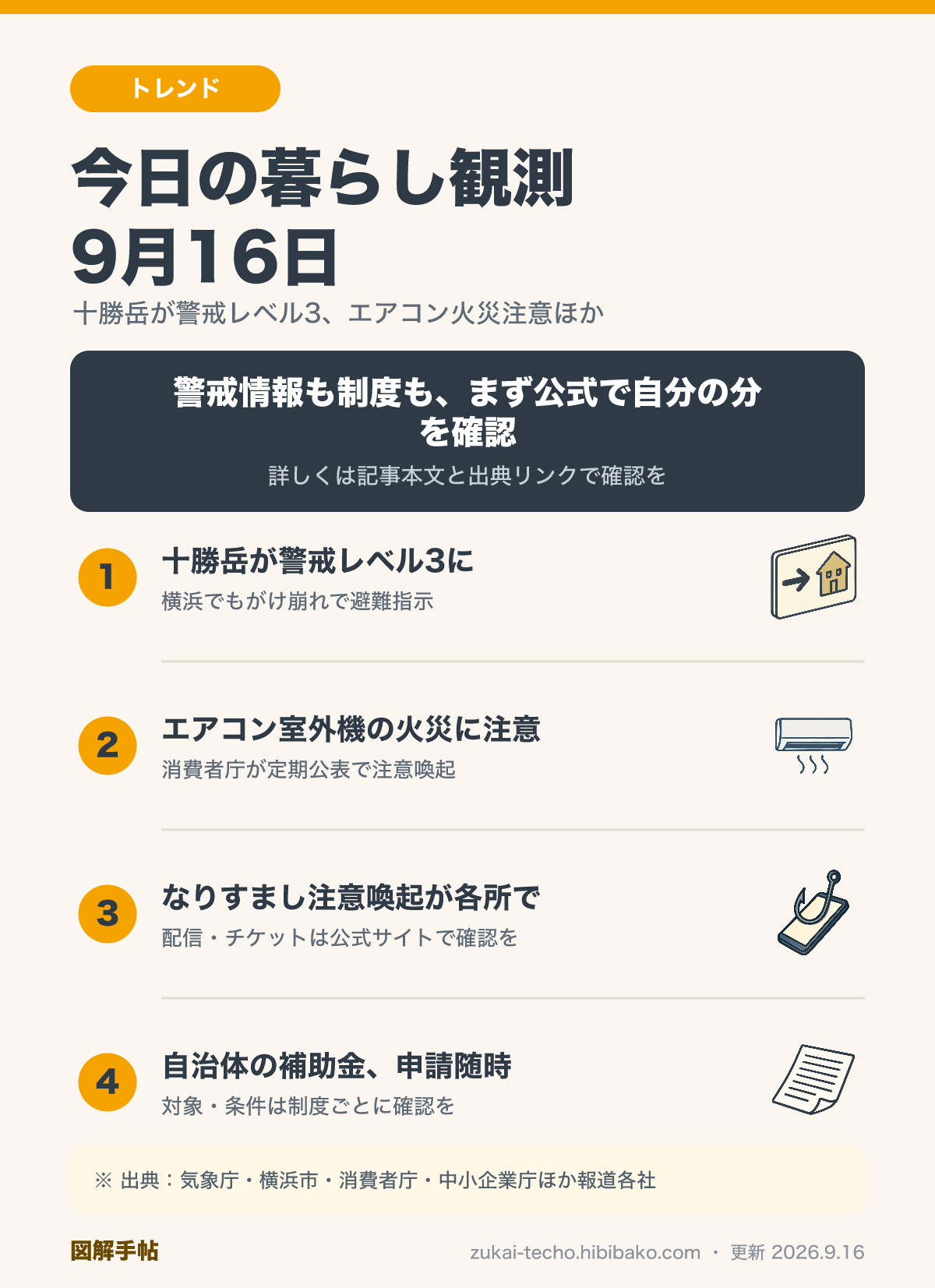 9月16日の暮らし観測4トピック（十勝岳の噴火警戒レベル3、エアコン室外機の火災注意、なりすまし注意喚起、自治体の補助金申請）を示した図解