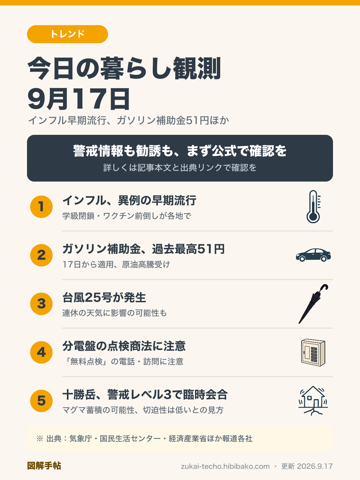 9月17日の暮らし観測5トピック（インフルエンザ早期流行、ガソリン補助金51円、台風25号発生、分電盤点検商法、十勝岳警戒レベル3）を示した図解