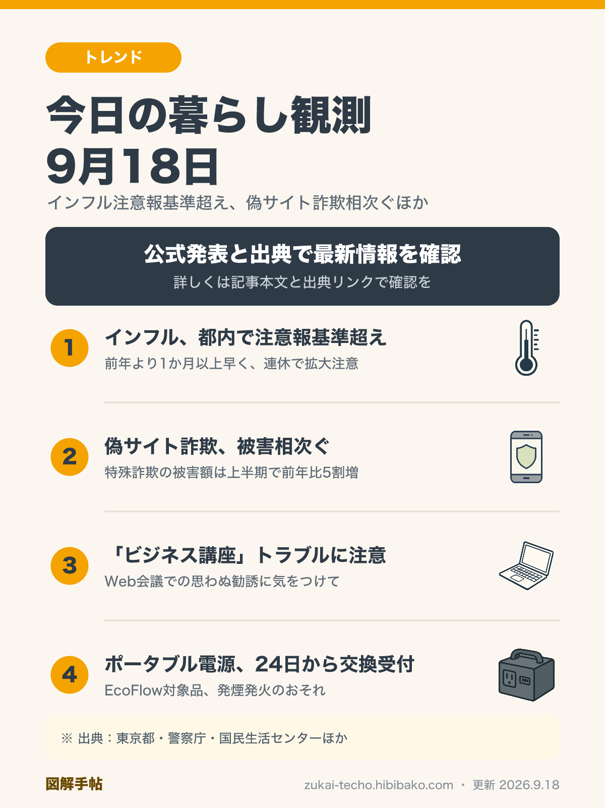 9月18日の暮らし観測4トピック（インフルエンザ注意報基準超え、偽サイト詐欺相次ぐ、ビジネス講座トラブル、ポータブル電源交換受付）を示した図解