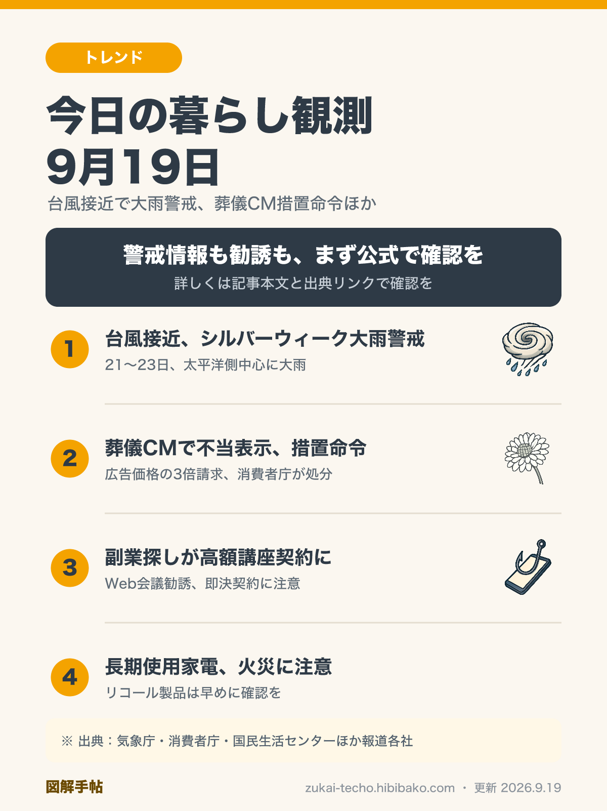 9月19日の暮らし観測4トピック（台風接近で大雨警戒、葬儀CM措置命令、副業探しの高額スクール契約、長期使用家電の火災注意喚起）を示した図解
