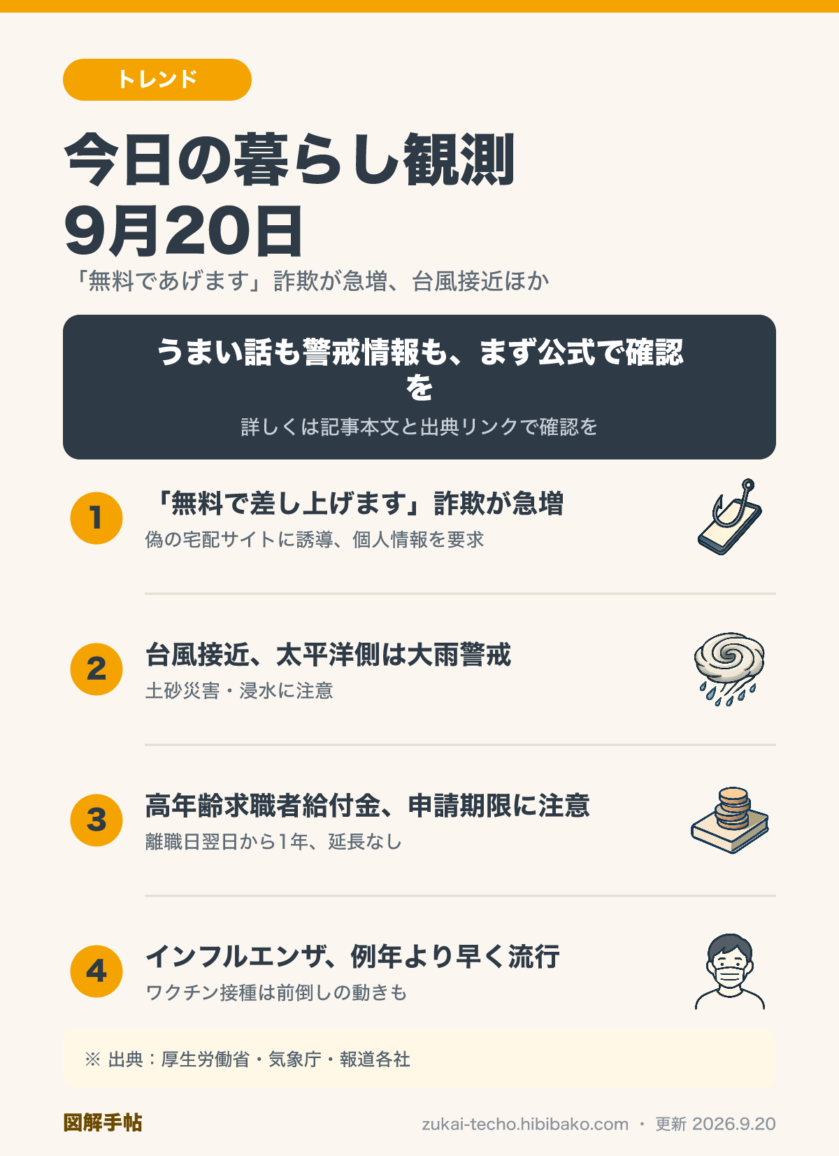 9月20日の暮らし観測5トピック（無料プレゼント詐欺の急増、台風接近で大雨警戒、高年齢求職者給付金の申請期限、インフルエンザの早期流行、ニチレイの個人情報漏洩）を示した図解