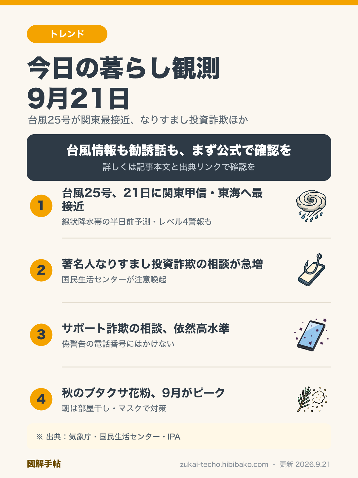 9月21日の暮らし観測4トピック（台風25号が関東最接近・線状降水帯警戒、著名人なりすまし投資詐欺の相談急増、サポート詐欺の相談高止まり、秋のブタクサ花粉ピーク）を示した図解