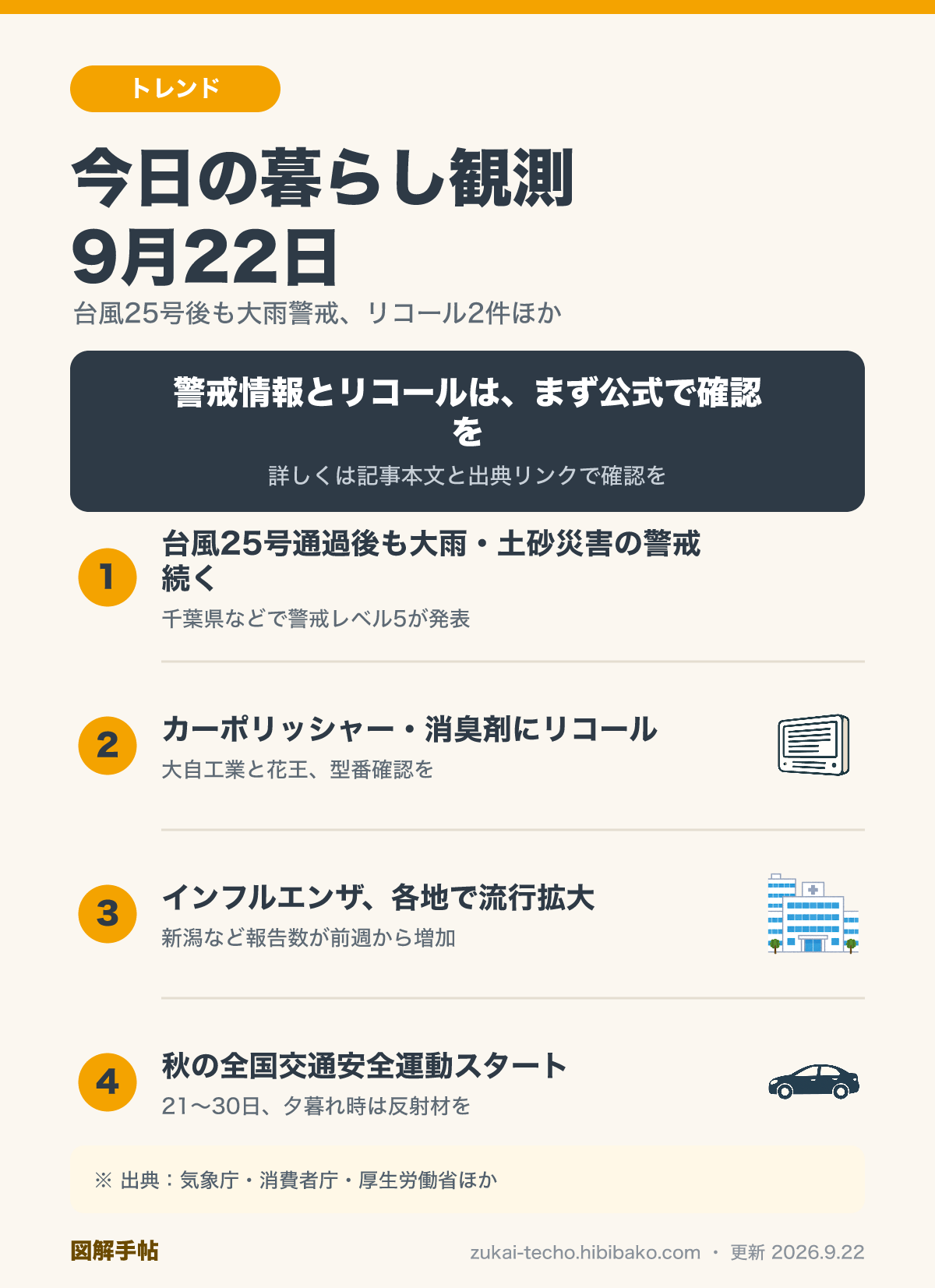 9月22日の暮らし観測4トピック（台風25号後の大雨・土砂災害警戒、カーポリッシャーと消臭剤のリコール、インフルエンザ流行拡大、秋の全国交通安全運動スタート）を示した図解