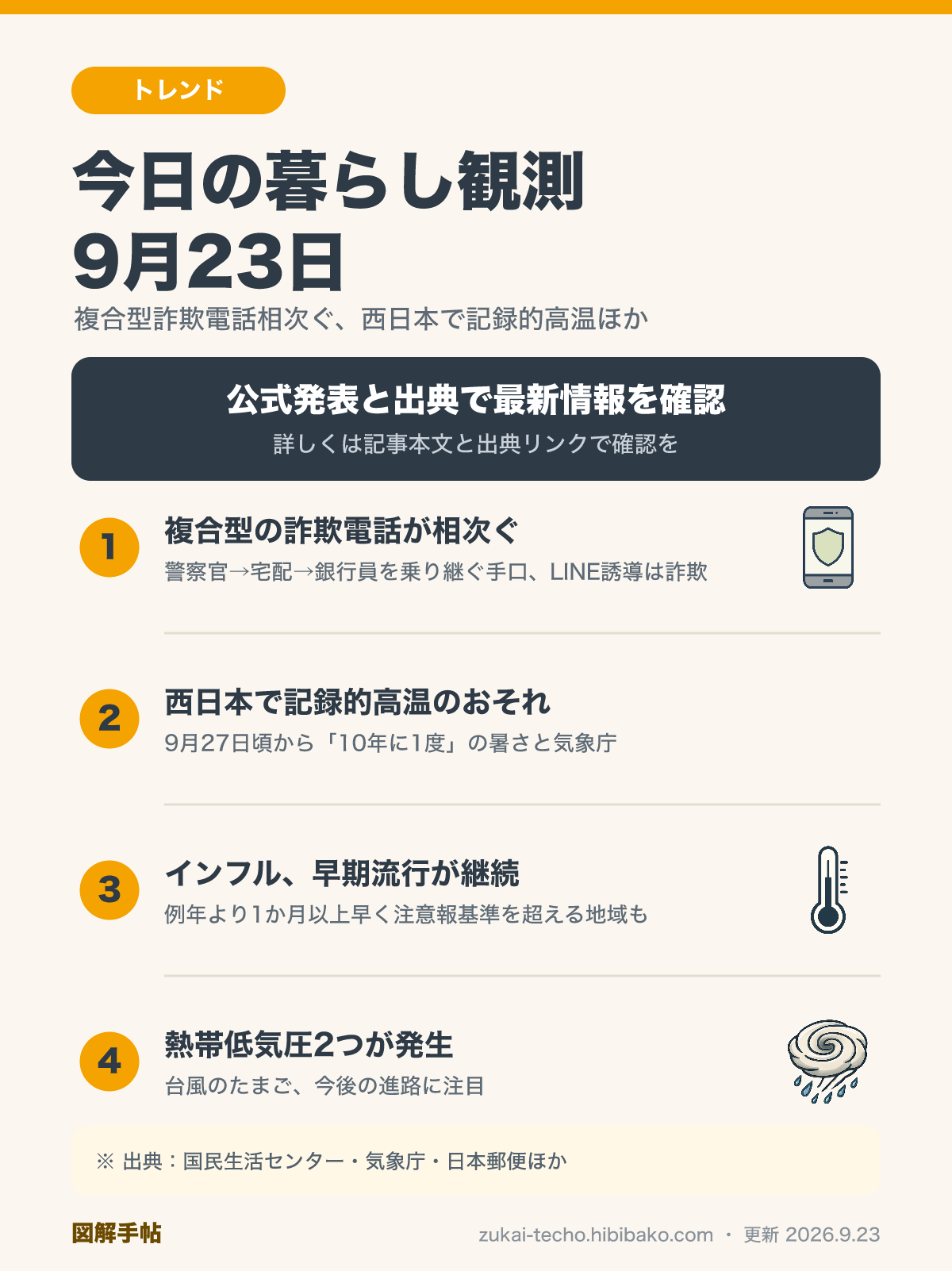 9月23日の暮らし観測4トピック（複合型詐欺電話相次ぐ、西日本で記録的高温、インフル早期流行継続、熱帯低気圧2つ発生）を示した図解