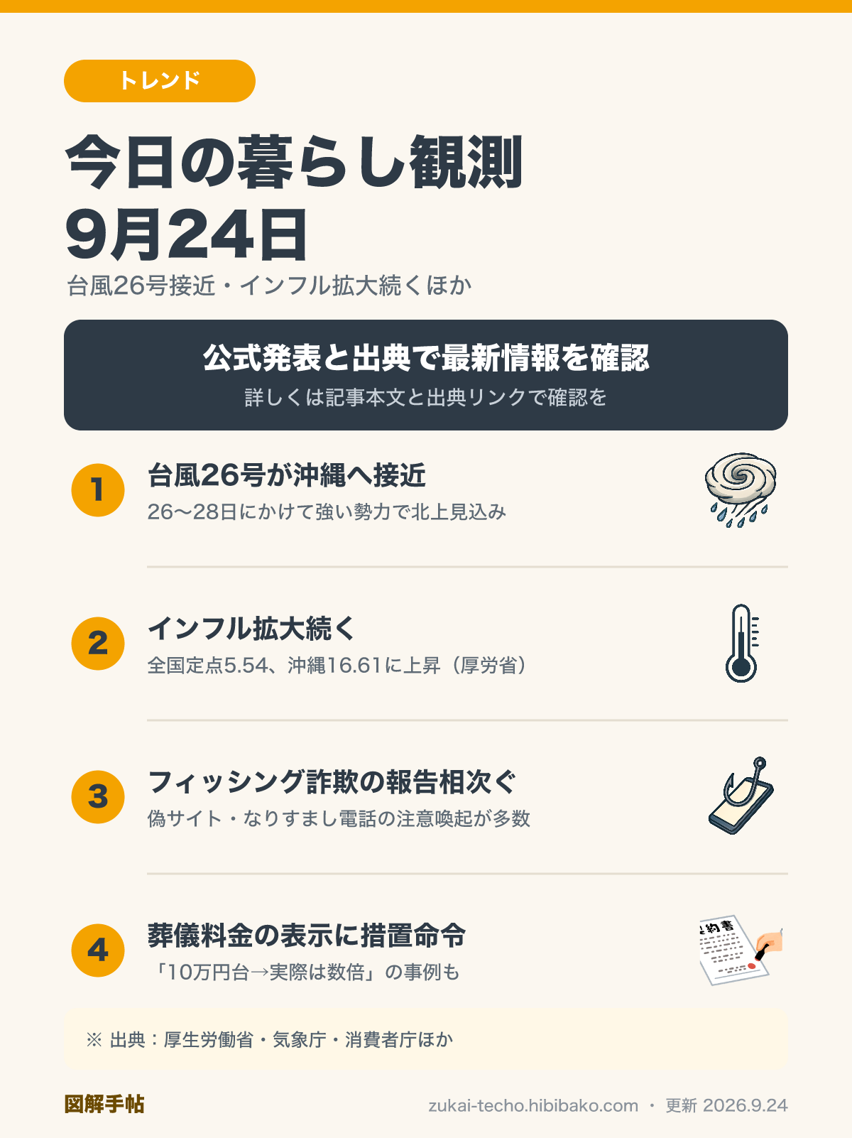 9月24日の暮らし観測4トピック（台風26号が沖縄へ接近、インフル拡大続く、フィッシング詐欺の報告相次ぐ、葬儀料金表示に措置命令）を示した図解