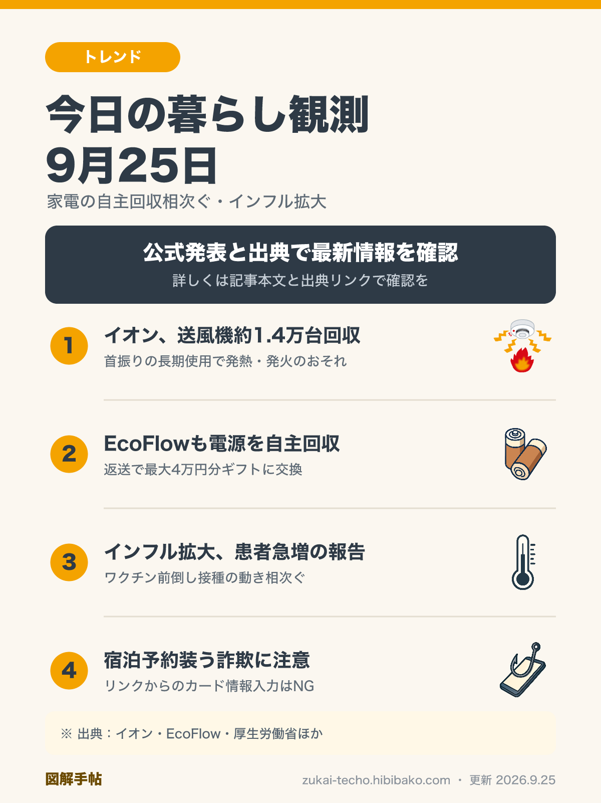 9月25日の暮らし観測4トピック（イオンとEcoFlowの製品自主回収、インフルエンザ患者急増、宿泊予約サイトを装うフィッシング詐欺）を示した図解