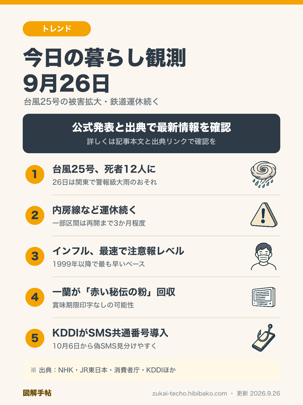 9月26日の暮らし観測5トピック（台風25号の被害拡大、鉄道運休、インフルエンザ拡大、一蘭のリコール、KDDIのSMS共通番号）を示した図解