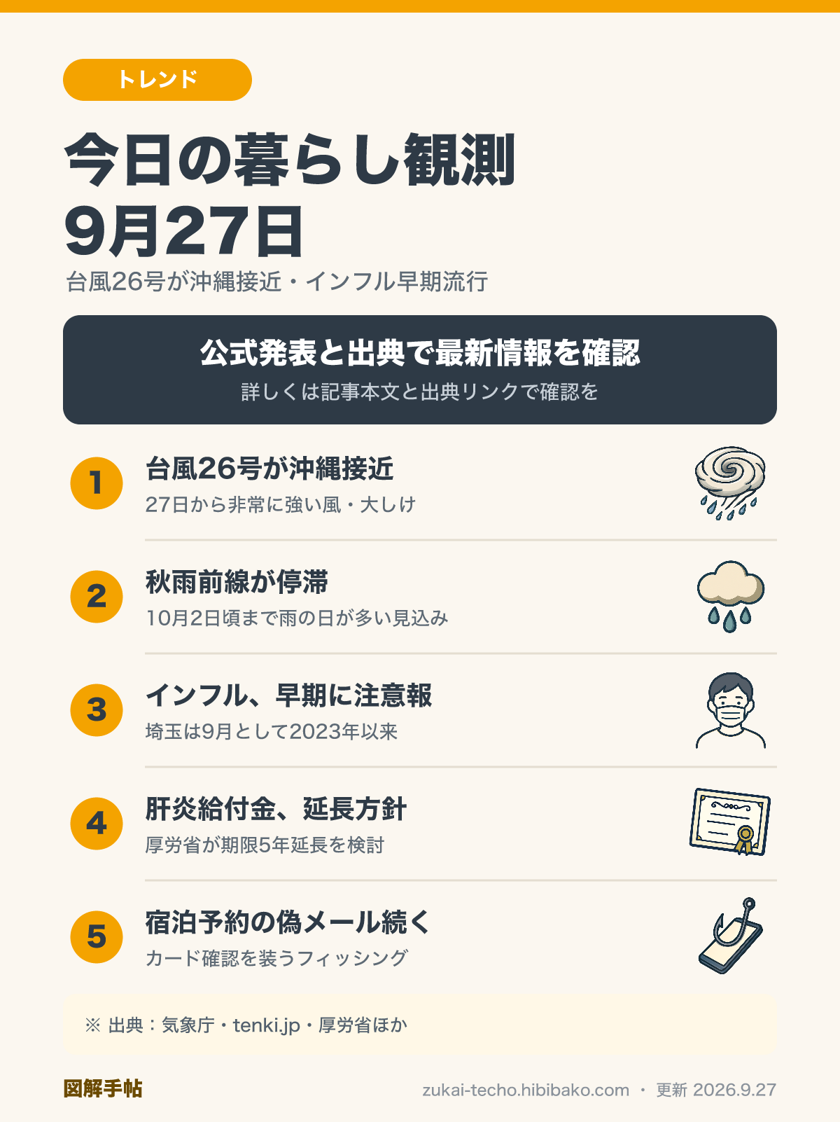 9月27日の暮らし観測5トピック（台風26号接近、秋雨前線停滞、インフルエンザ早期流行、B型肝炎給付金期限延長方針、宿泊予約サイト詐称フィッシング）を示した図解