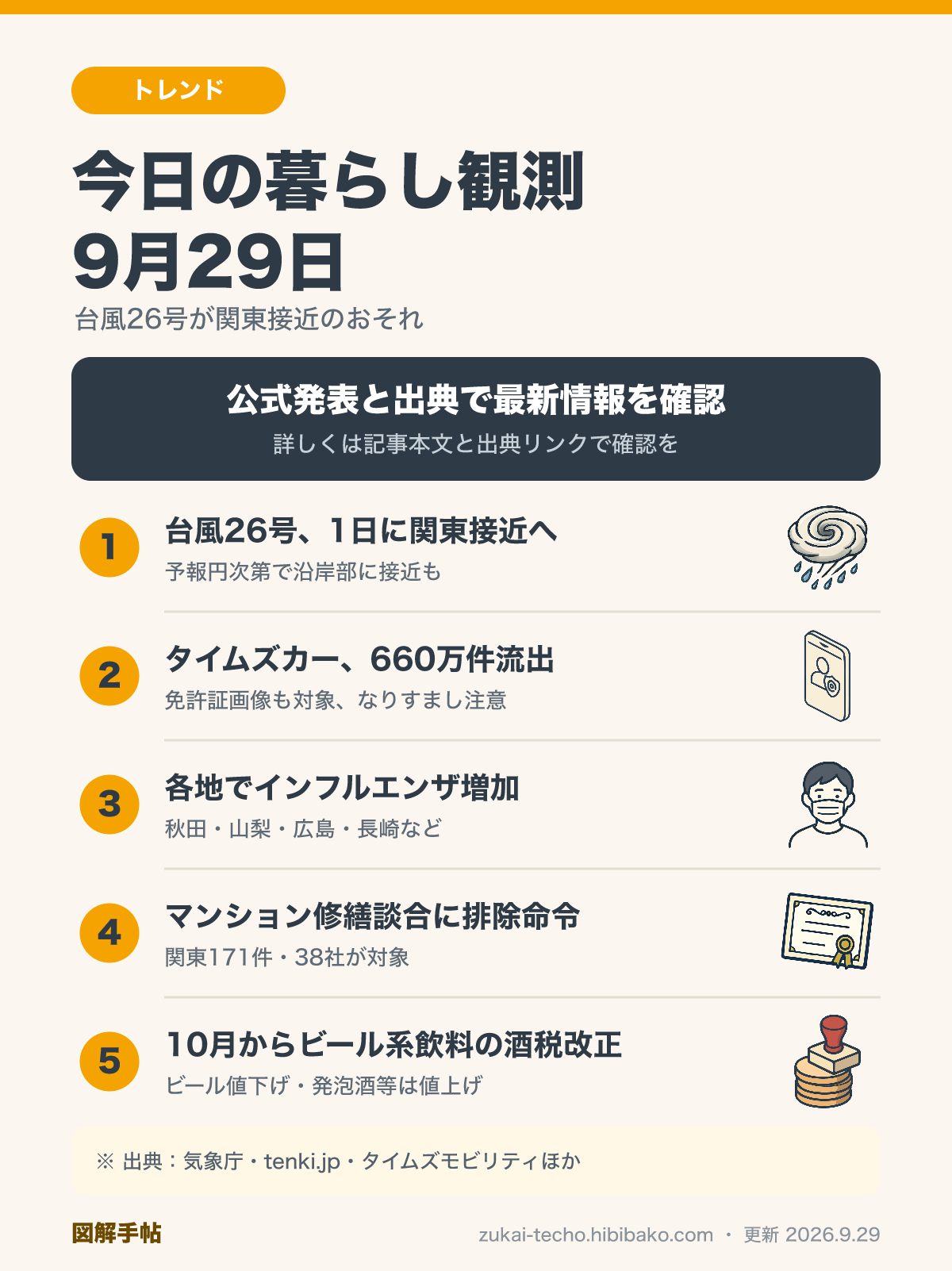 9月29日の暮らし観測（台風26号・タイムズカー情報流出・インフルエンザ増加・マンション修繕談合・10月の酒税改正）を示した図解