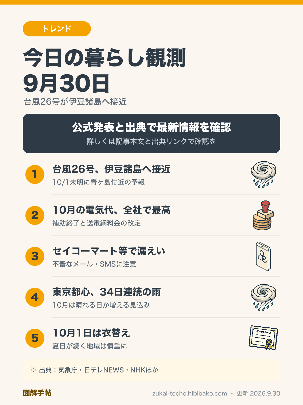 9月30日の暮らし観測（台風26号・10月の電気代が過去最高・セイコーマート等の不正アクセス・東京34日連続降水・10月1日の衣替え）を示した図解