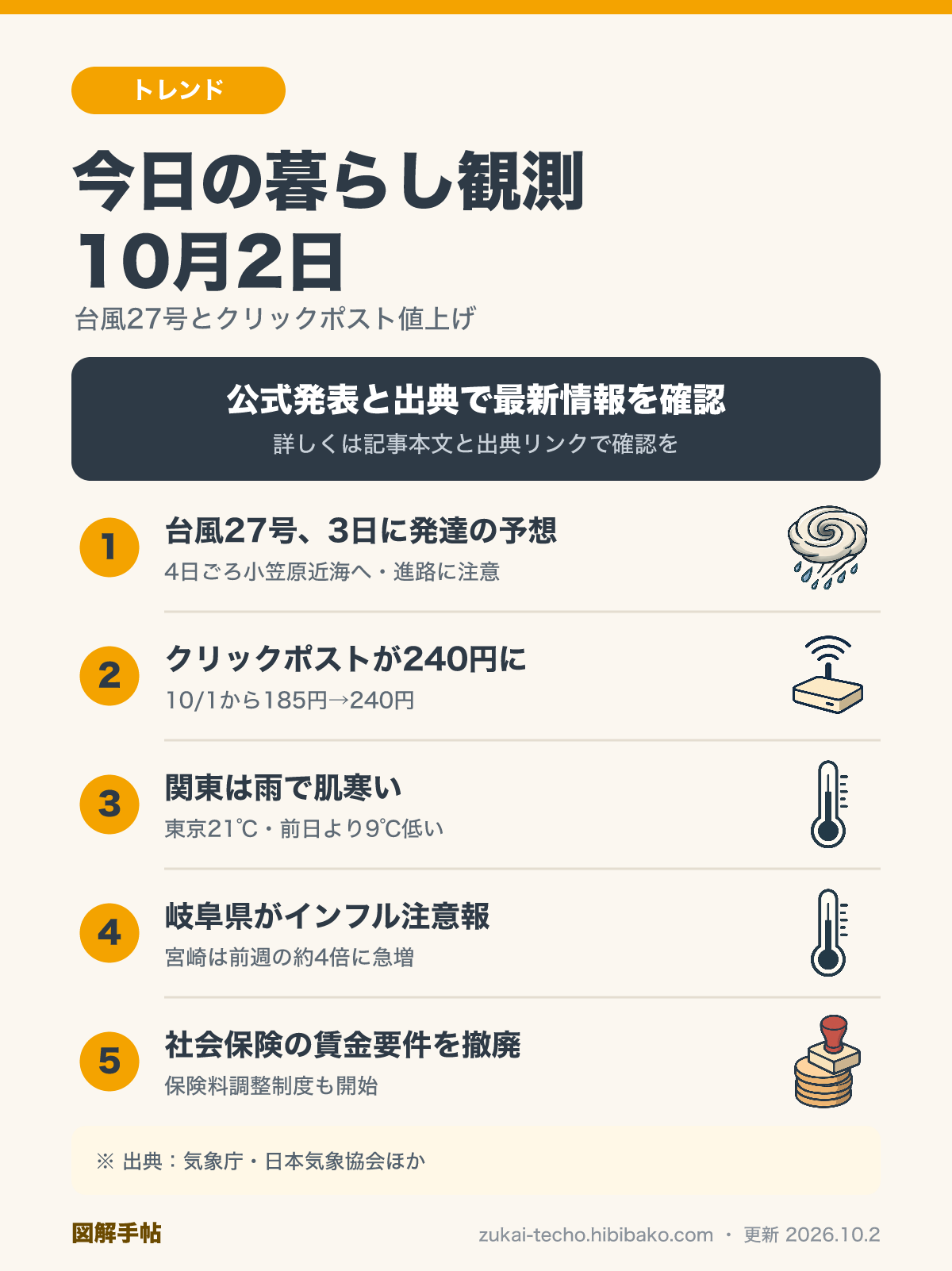 10月2日の暮らし観測（台風27号・クリックポスト240円・関東の雨と肌寒さ・インフル注意報・社会保険の賃金要件撤廃）を示した図解