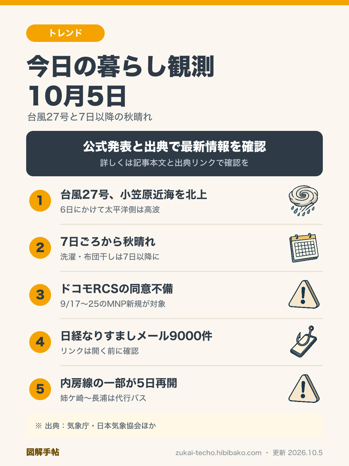10月5日の暮らし観測（台風27号は小笠原近海を北上・7日ごろから秋晴れ・ドコモRCSの同意不備・日経なりすましメール・内房線の再開予定）を示した図解