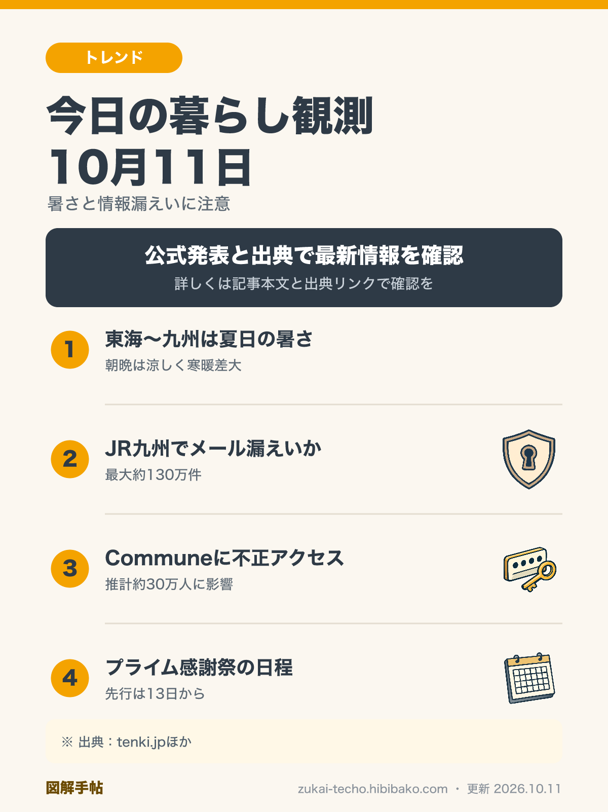 10月11日の暮らし観測（東海〜九州の暑さと寒暖差・JR九州のメールアドレス漏えい・Commune不正アクセス・プライム感謝祭の日程）を示した図解