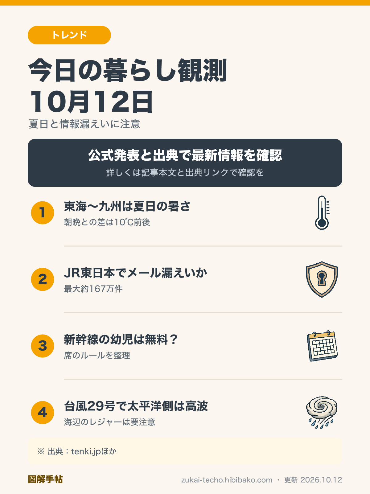 10月12日の暮らし観測（東海〜九州の夏日と寒暖差・JR東日本の会員情報漏えいの可能性・新幹線の幼児ルール・台風29号の高波）を示した図解