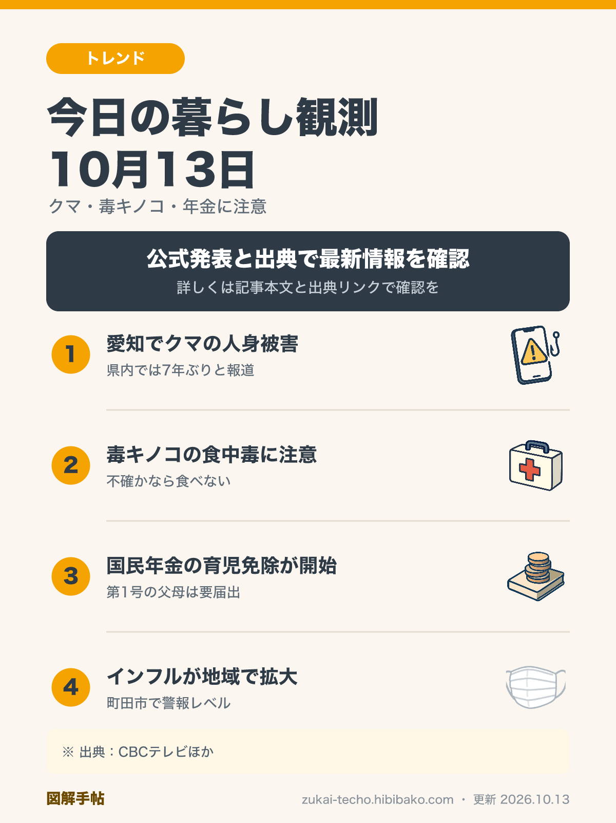 10月13日の暮らし観測（愛知県豊田市のクマ被害・毒キノコの食中毒注意・国民年金の育児免除・インフルエンザの地域拡大）を示した図解