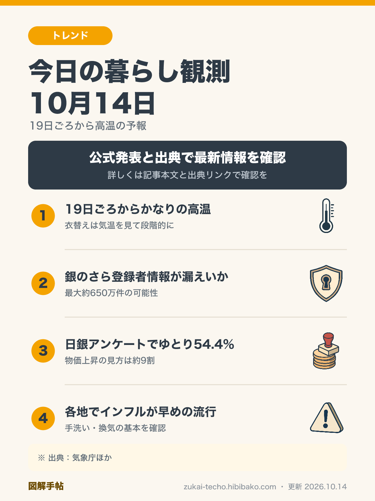 10月14日の暮らし観測（19日ごろからの高温の早期天候情報・銀のさら登録者情報の漏えい可能性・日銀の生活意識アンケート・インフルの注意報レベル）を示した図解