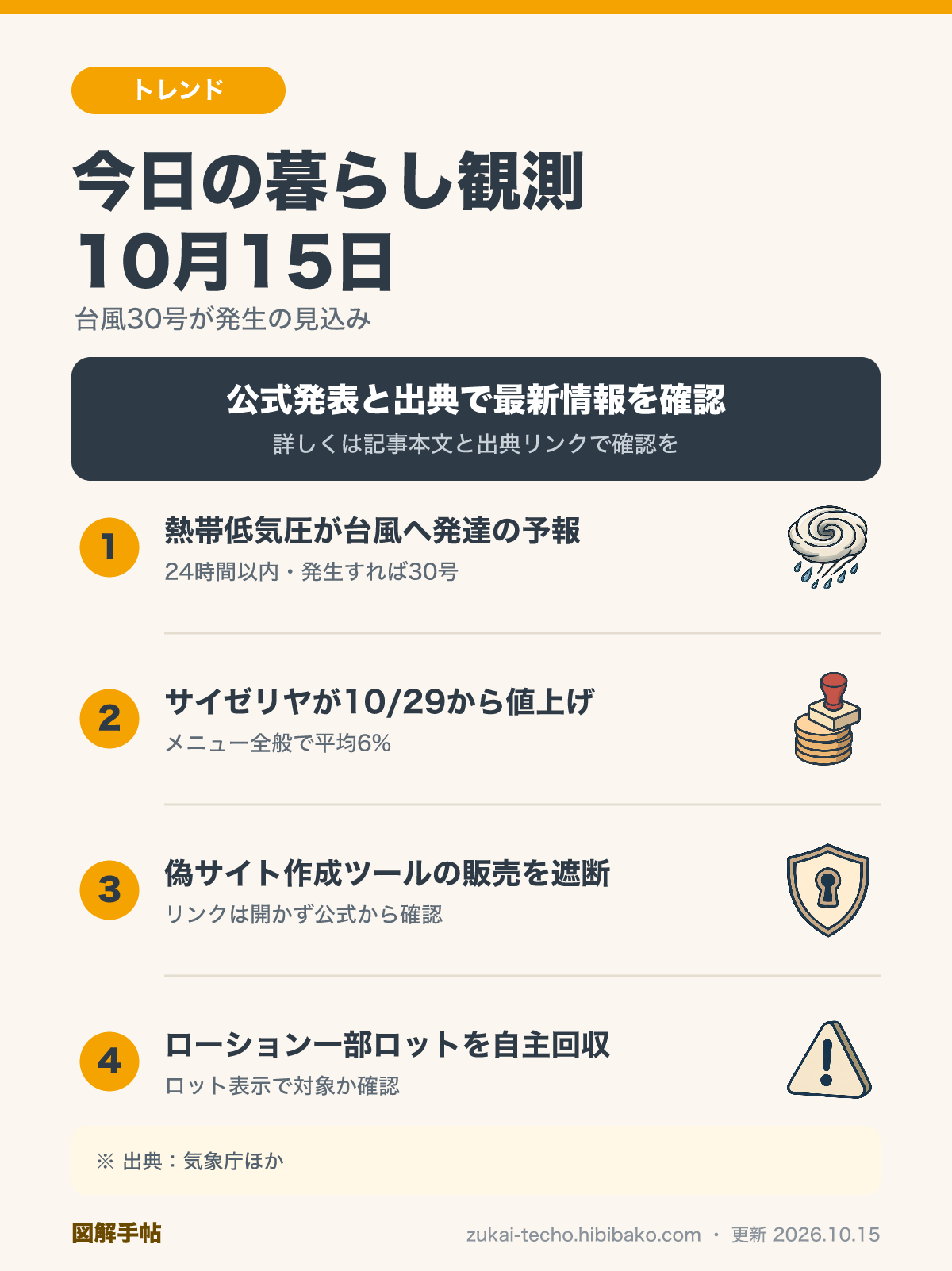 10月15日の暮らし観測（台風30号の発生見込み・サイゼリヤの値上げ・フィッシングサイト作成ツールの遮断・ヘパリン類似物質ローションの自主回収）を示した図解