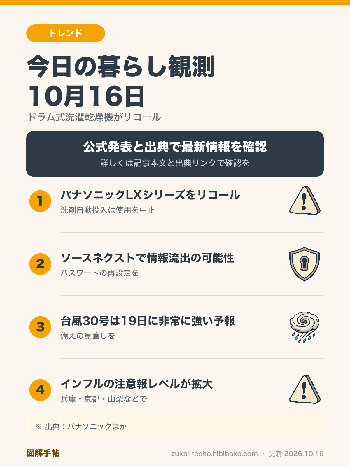 10月16日の暮らし観測（ドラム式洗濯乾燥機のリコール・ソースネクストの情報流出・台風30号の予報・インフルエンザ注意報の拡大）を示した図解