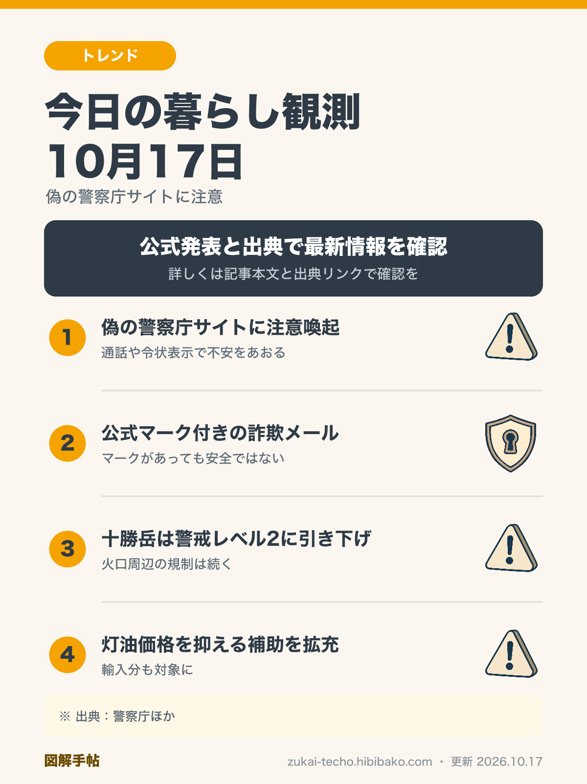 10月17日の暮らし観測（偽の警察庁サイト・公式マーク付き詐欺メール・十勝岳の警戒レベル引き下げ・灯油価格の補助拡充）を示した図解