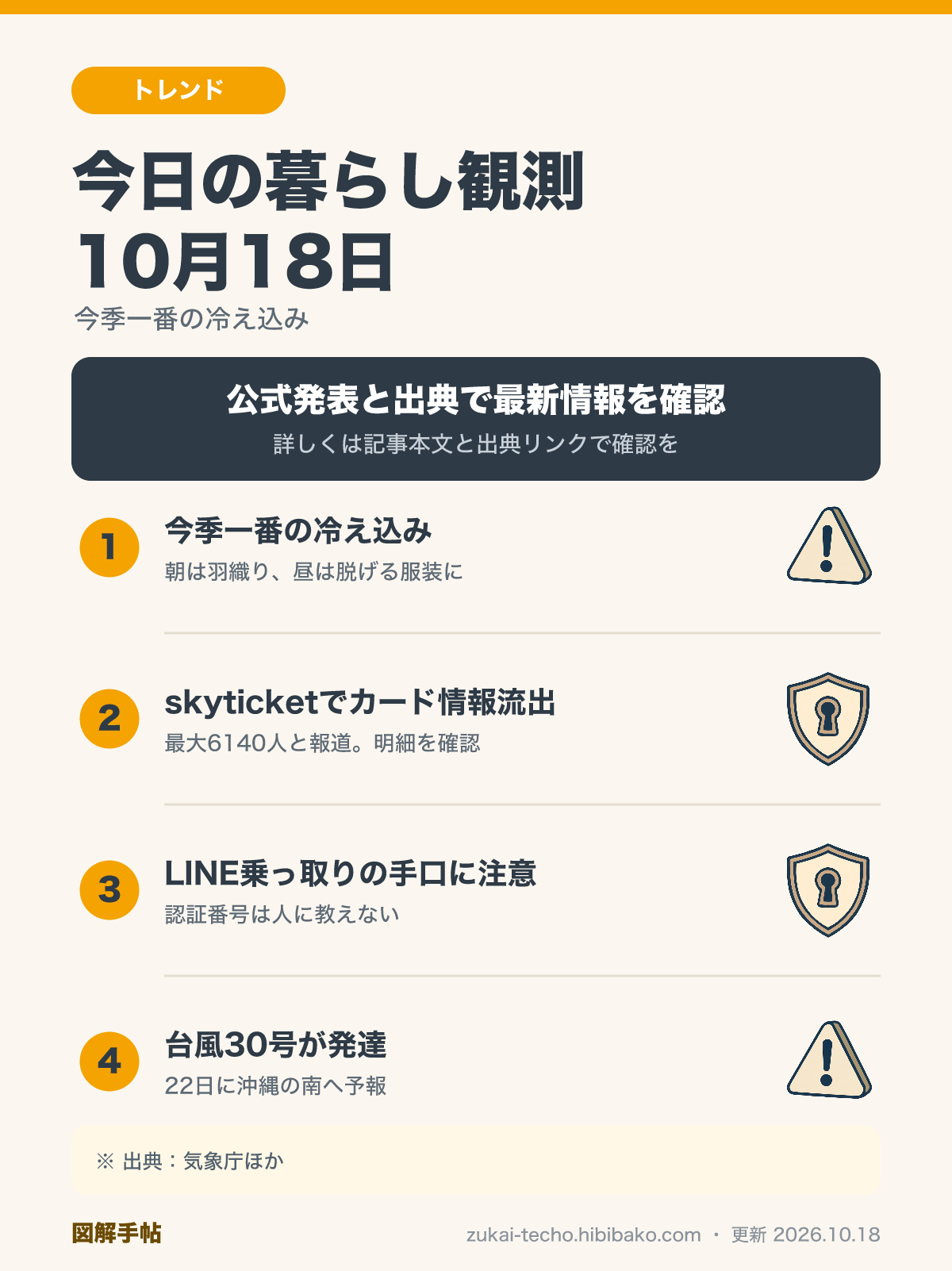 10月18日の暮らし観測（今季一番の冷え込み・skyticketのカード情報流出・LINE乗っ取りの手口・台風30号の発達）を示した図解