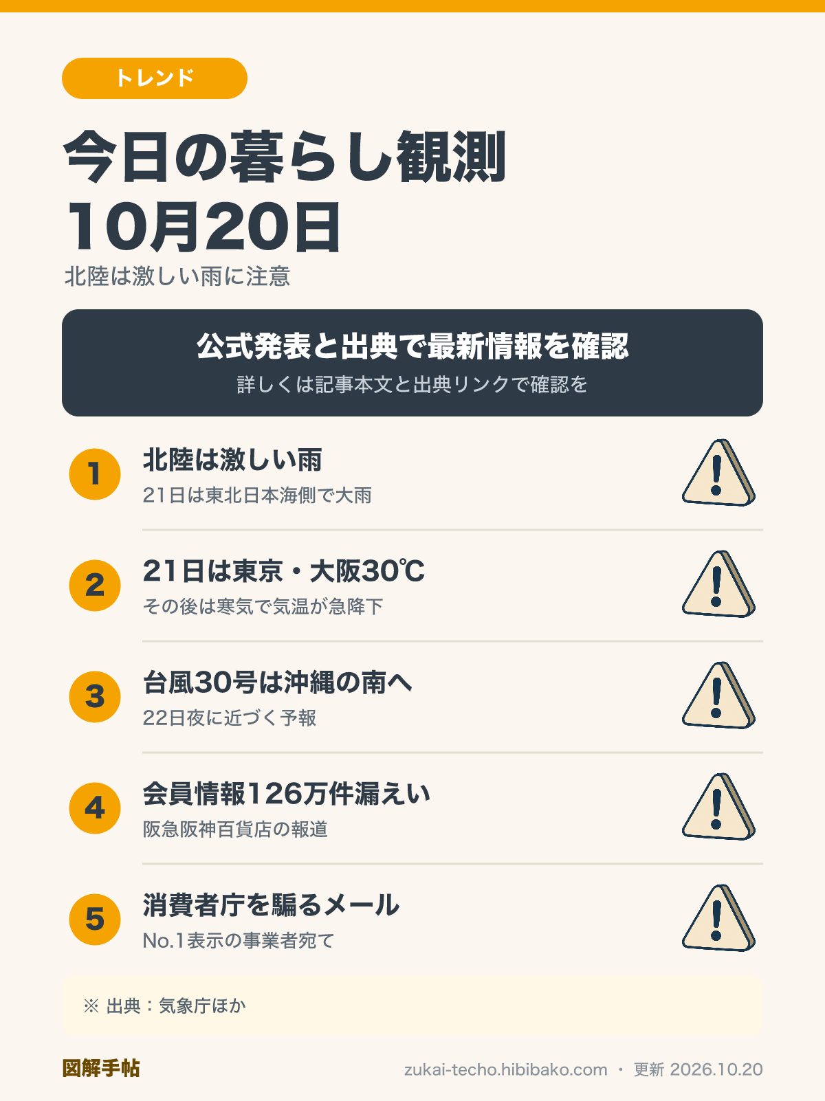 10月20日の暮らし観測（北陸の激しい雨、21日の暑さと寒気、台風30号、阪急阪神百貨店の情報漏えい報道、消費者庁の注意喚起）を示した図解
