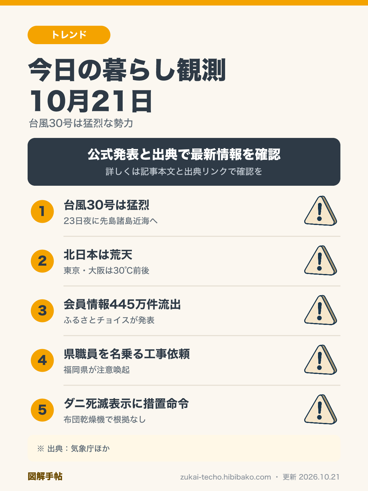10月21日の暮らし観測（台風30号、北日本の荒天と東京の真夏日、ふるさとチョイスの情報流出、福岡県職員を名乗る不審な工事依頼、布団乾燥機の表示への措置命令）を示した図解