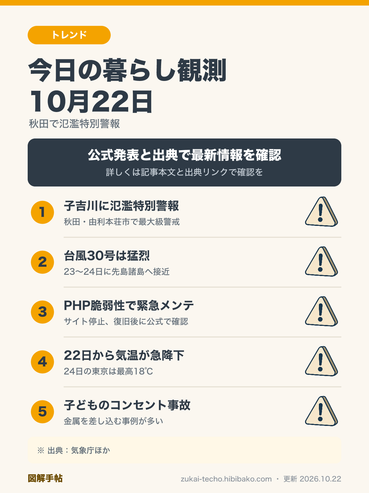 10月22日の暮らし観測（秋田県子吉川の氾濫特別警報、台風30号の接近、PHP脆弱性によるサイトの緊急メンテナンス、22日からの気温低下、子どものコンセント事故への注意）を示した図解