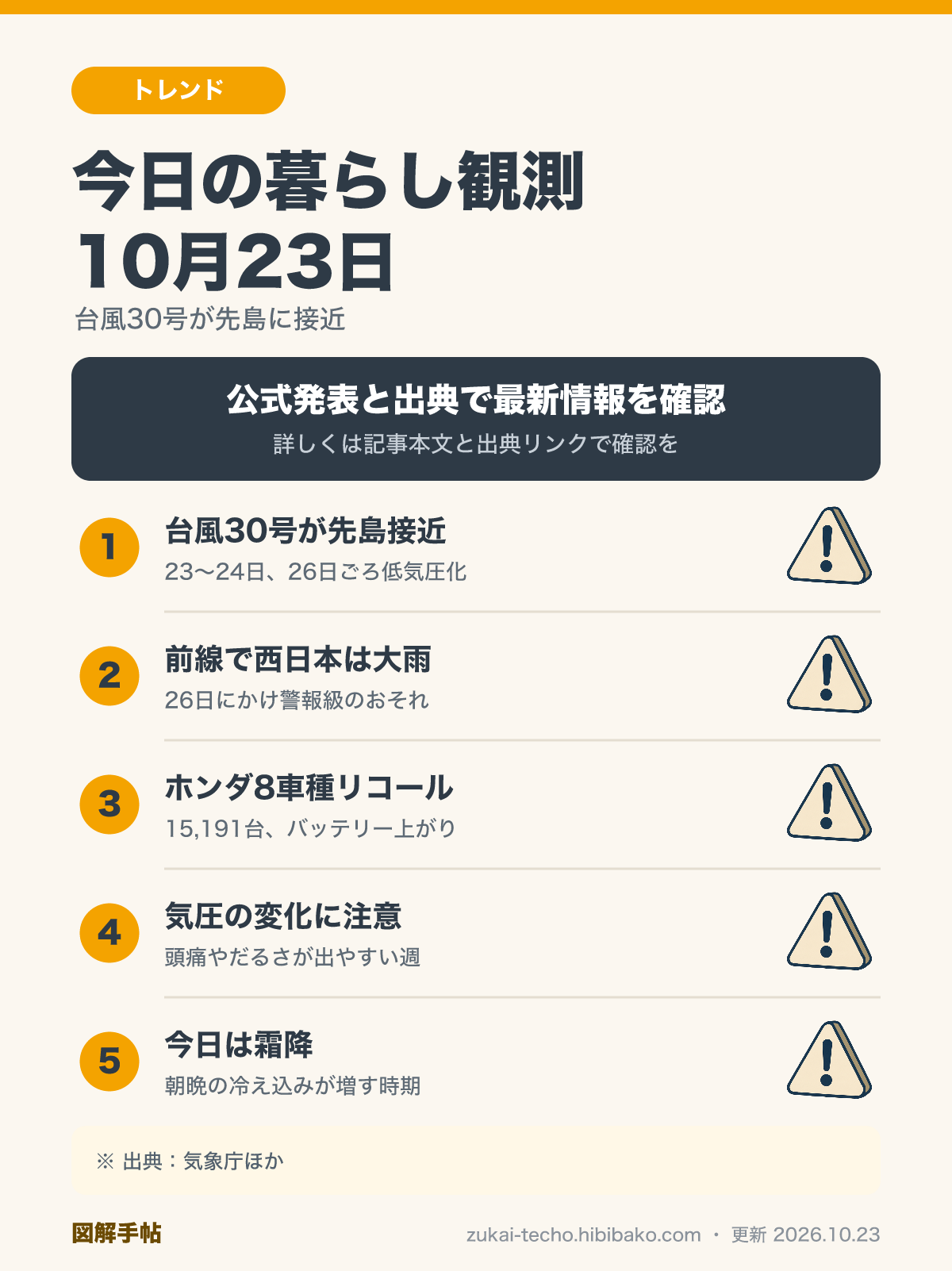 10月23日の暮らし観測（台風30号の先島諸島接近、前線による西日本の大雨、ホンダ8車種のリコール、気圧の変化と頭痛、霜降の冷え込み）を示した図解