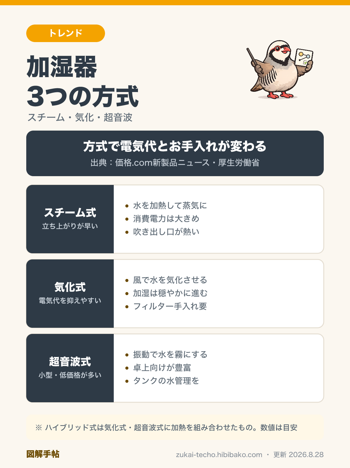 加湿器3方式の比較図解：スチーム式・気化式・超音波式の加湿の立ち上がり・消費電力・お手入れの違い