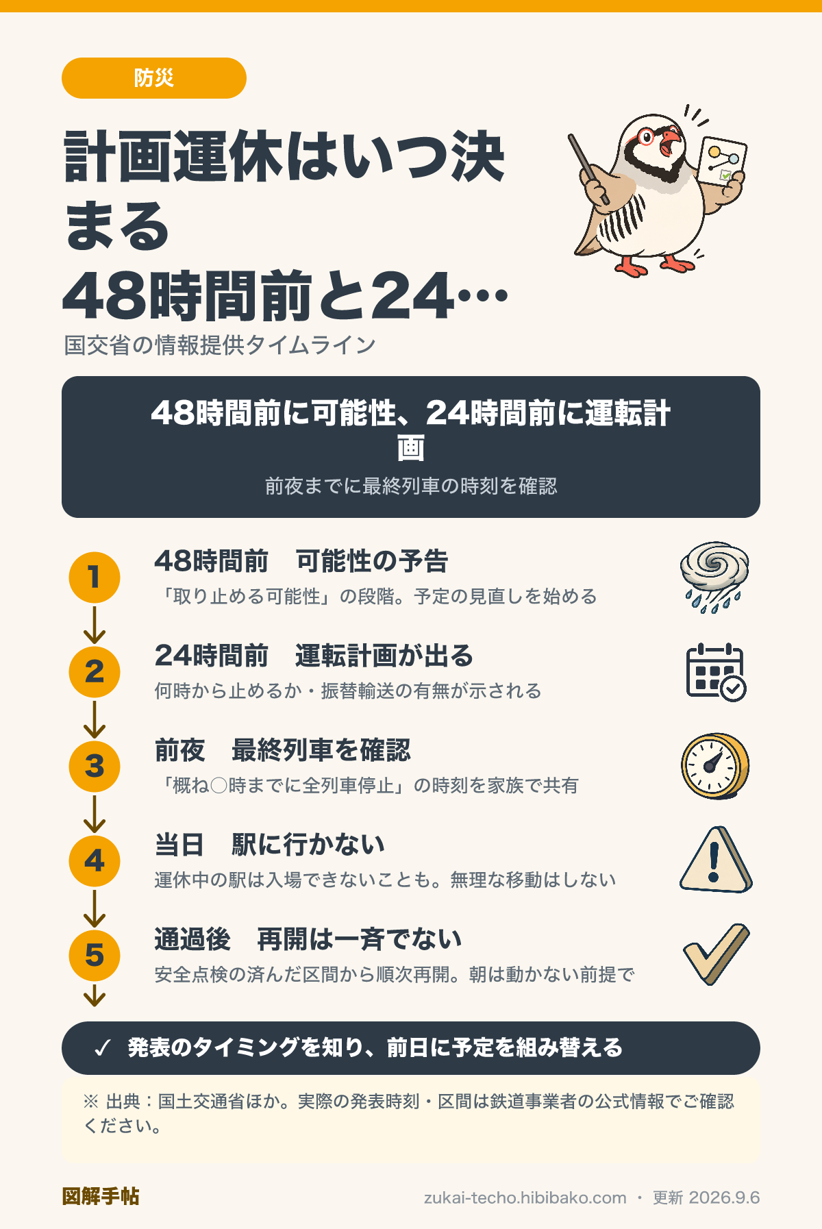計画運休のタイムライン——48時間前に可能性の予告、24時間前に運転計画、前夜に最終列車の確認、当日は駅に行かない、通過後は区間ごとに順次再開、の5段階を示した図解