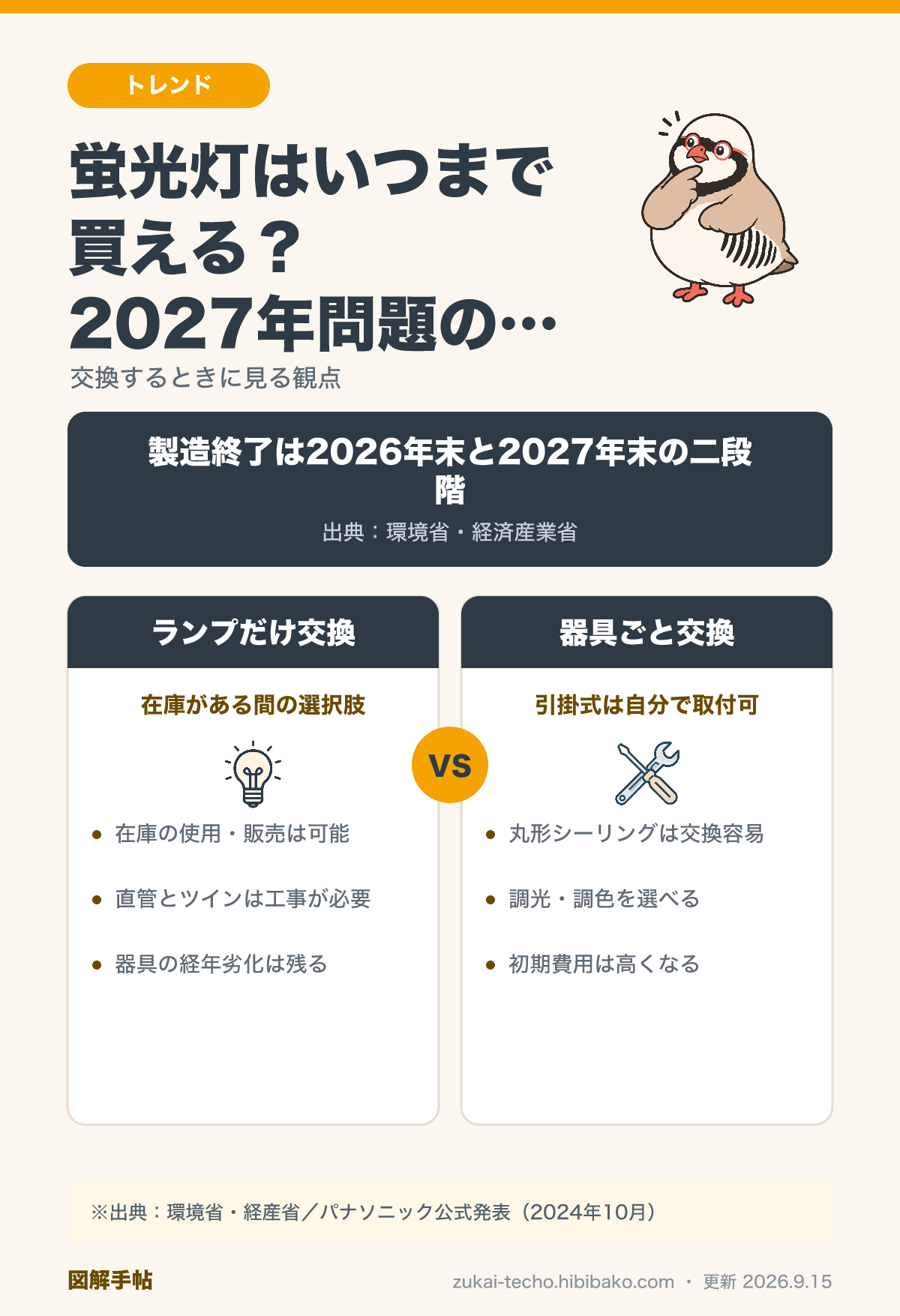蛍光灯2027年問題の図解：ランプだけ交換と器具ごと交換の比較。製造終了は2026年末と2027年末の二段階