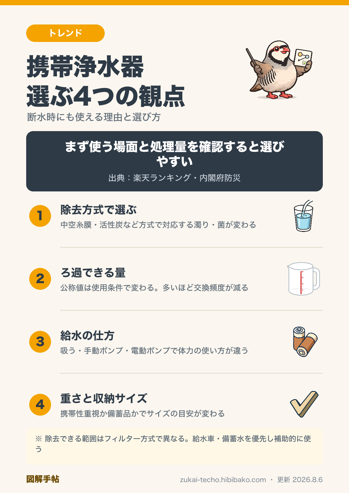 携帯浄水器を選ぶときに見る4つの観点を示した図解（除去方式・処理量・給水方法・重さと収納サイズ）