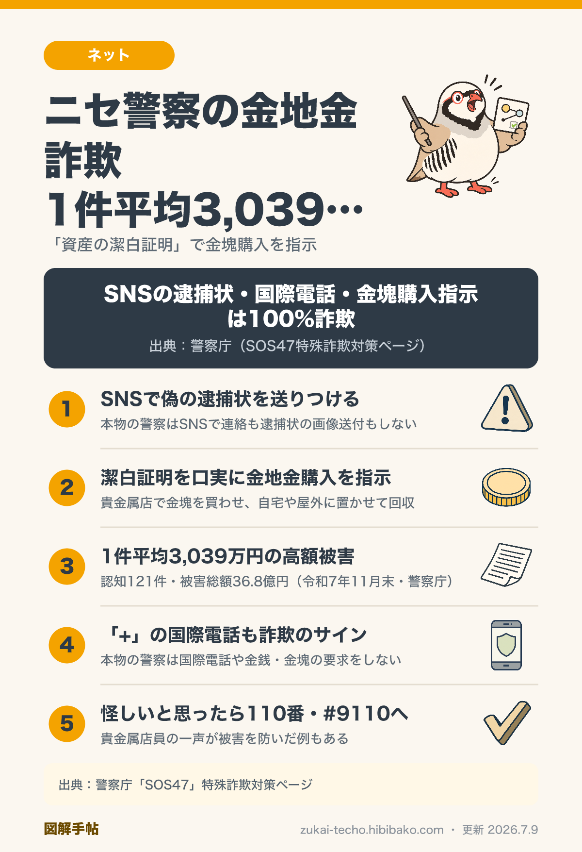 ニセ警察の金地金詐欺の手口5点（SNSで偽逮捕状・金地金購入指示・平均3,039万円被害・国際電話・通報先）を示した図解
