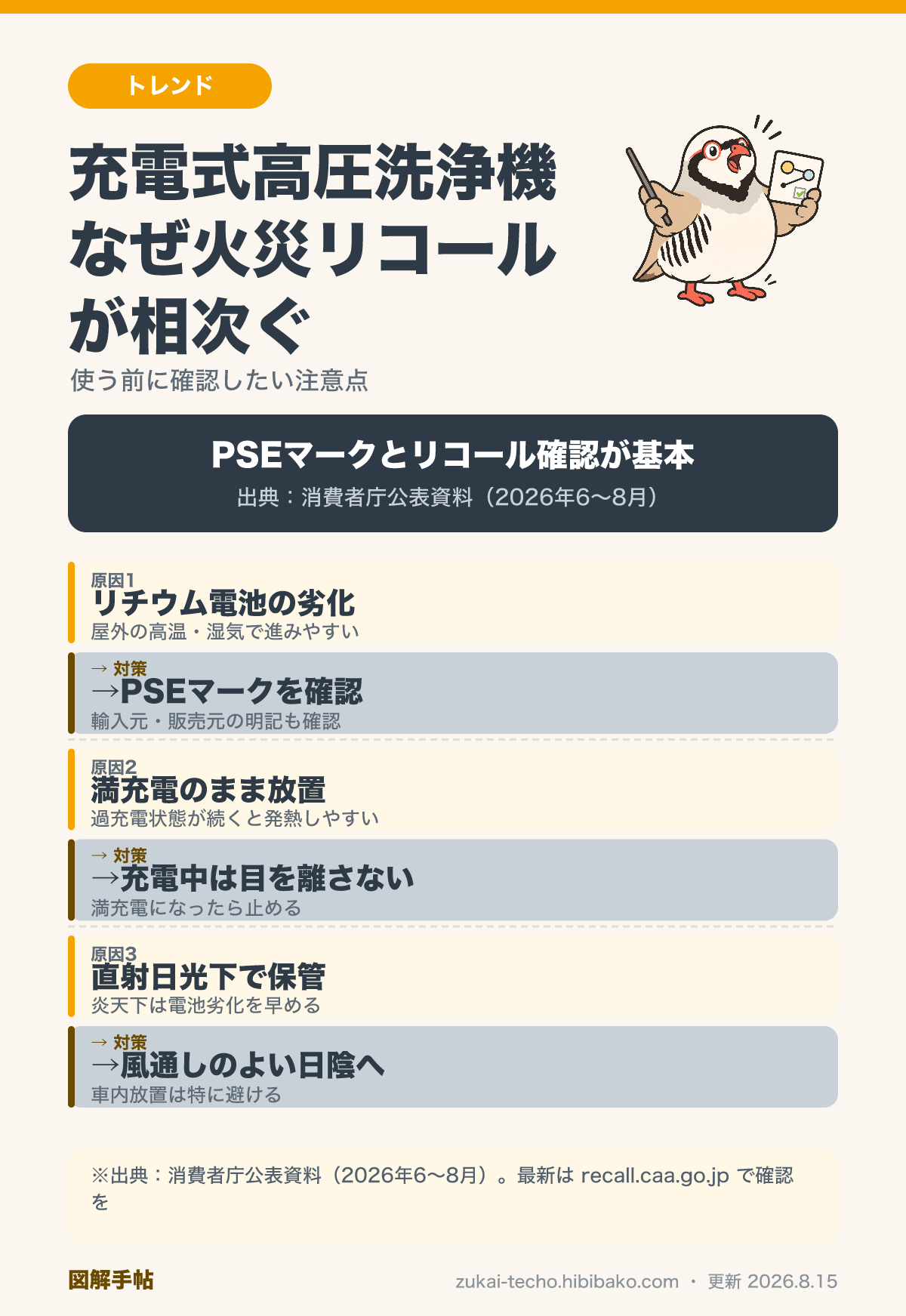 充電式高圧洗浄機の選び方と火災リコールの注意点を示した図解：電池劣化・満充電放置・直射日光保管・リコール未確認の原因と対策