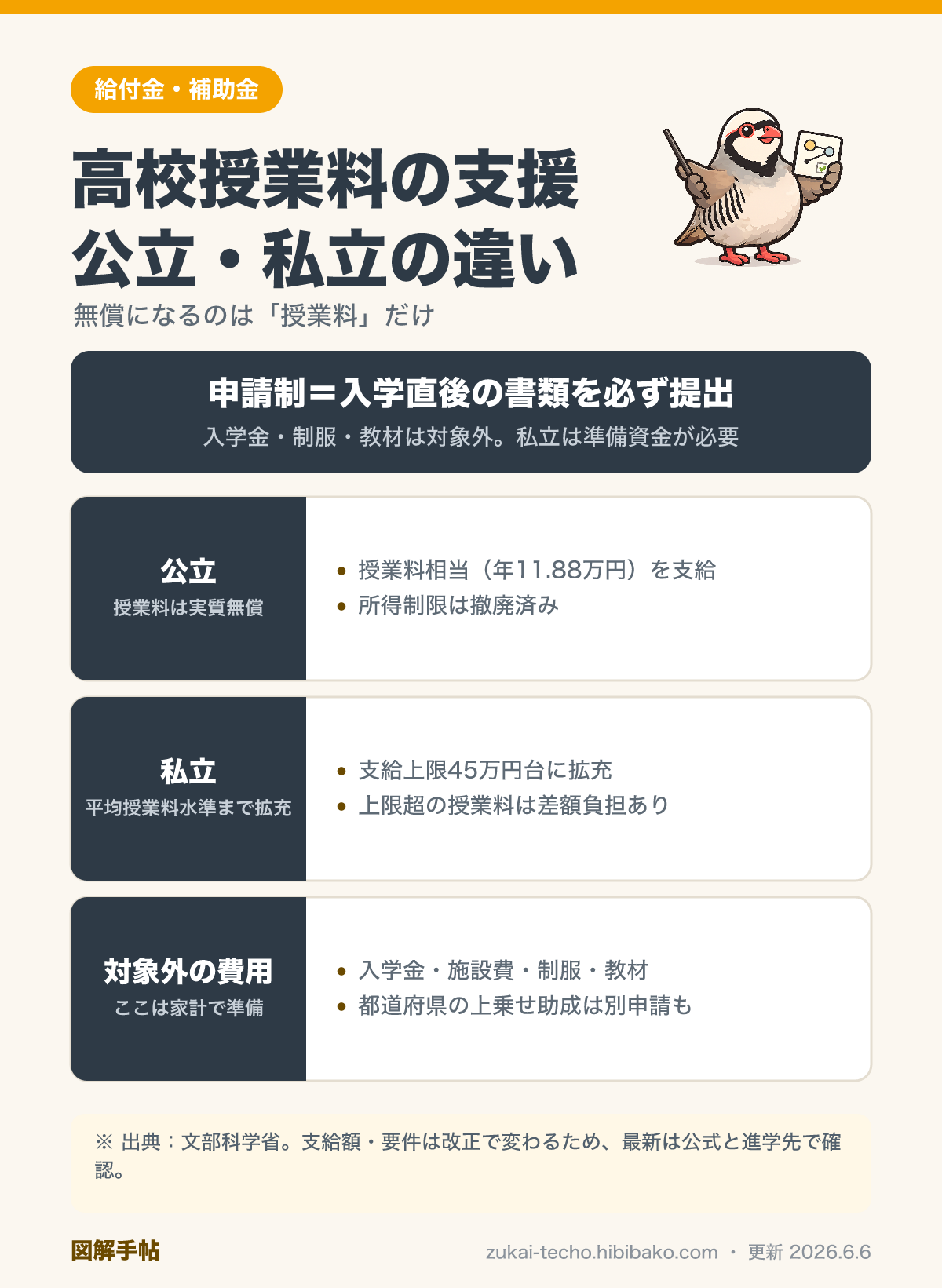高校授業料の支援（就学支援金）の公立・私立の違いを示した図解