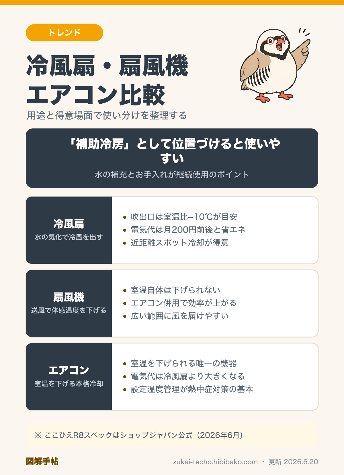 冷風扇・扇風機・エアコンの使い分け比較図解