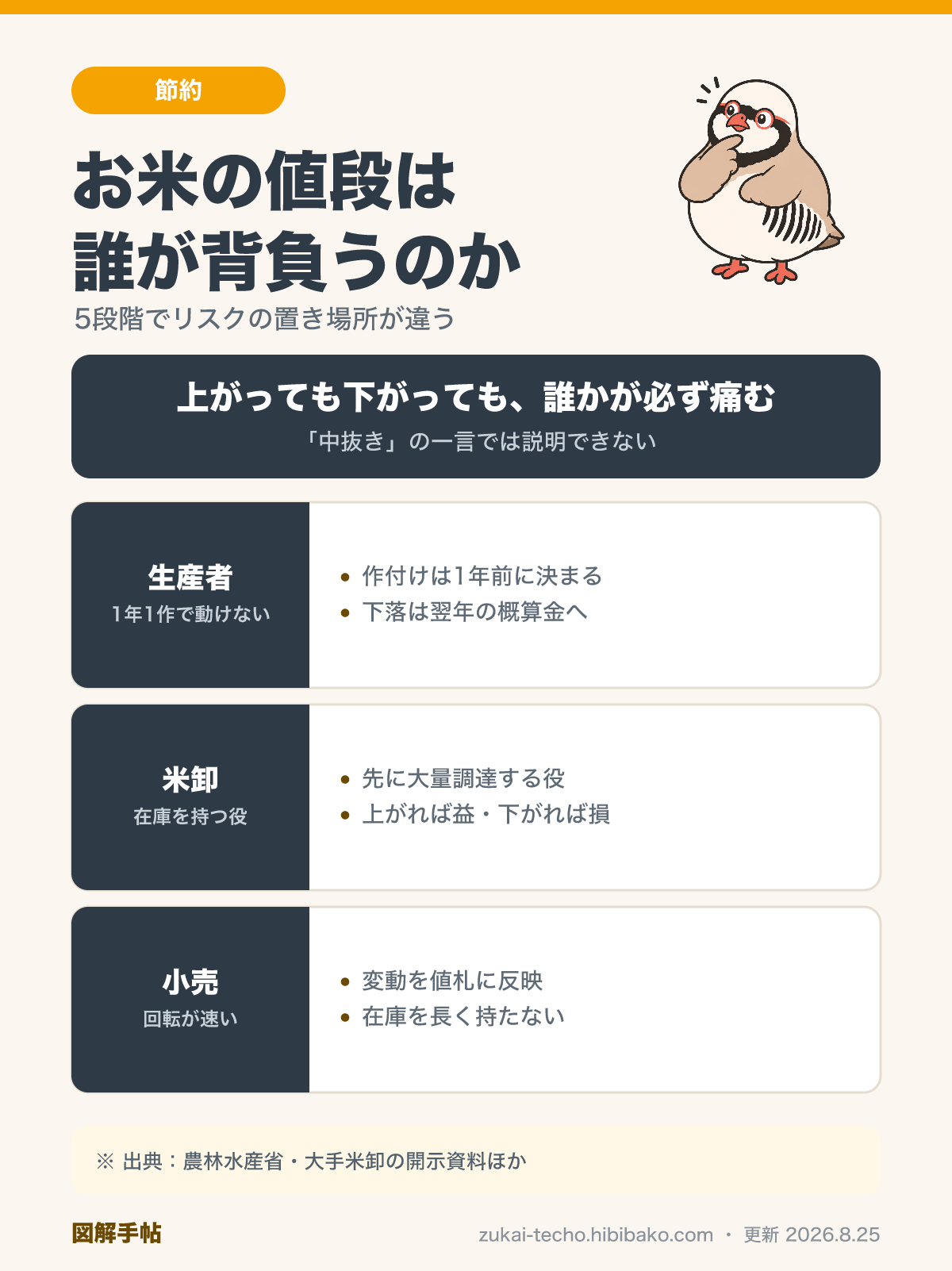 お米の流通で生産者・米卸・小売がそれぞれ引き受けているリスクの違いを比較した図解