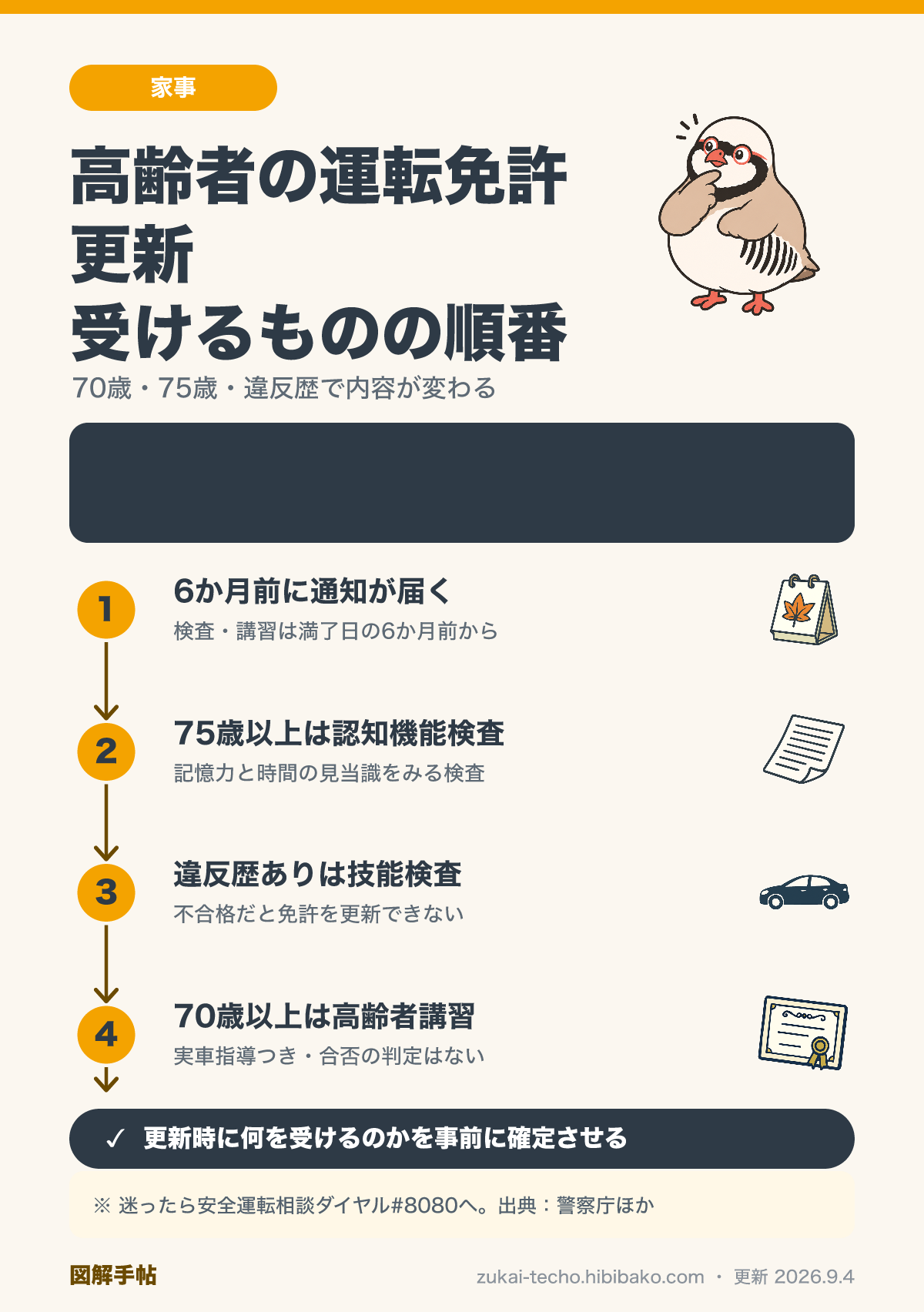 高齢者の運転免許更新で受ける認知機能検査・運転技能検査・高齢者講習の順番を示した図解