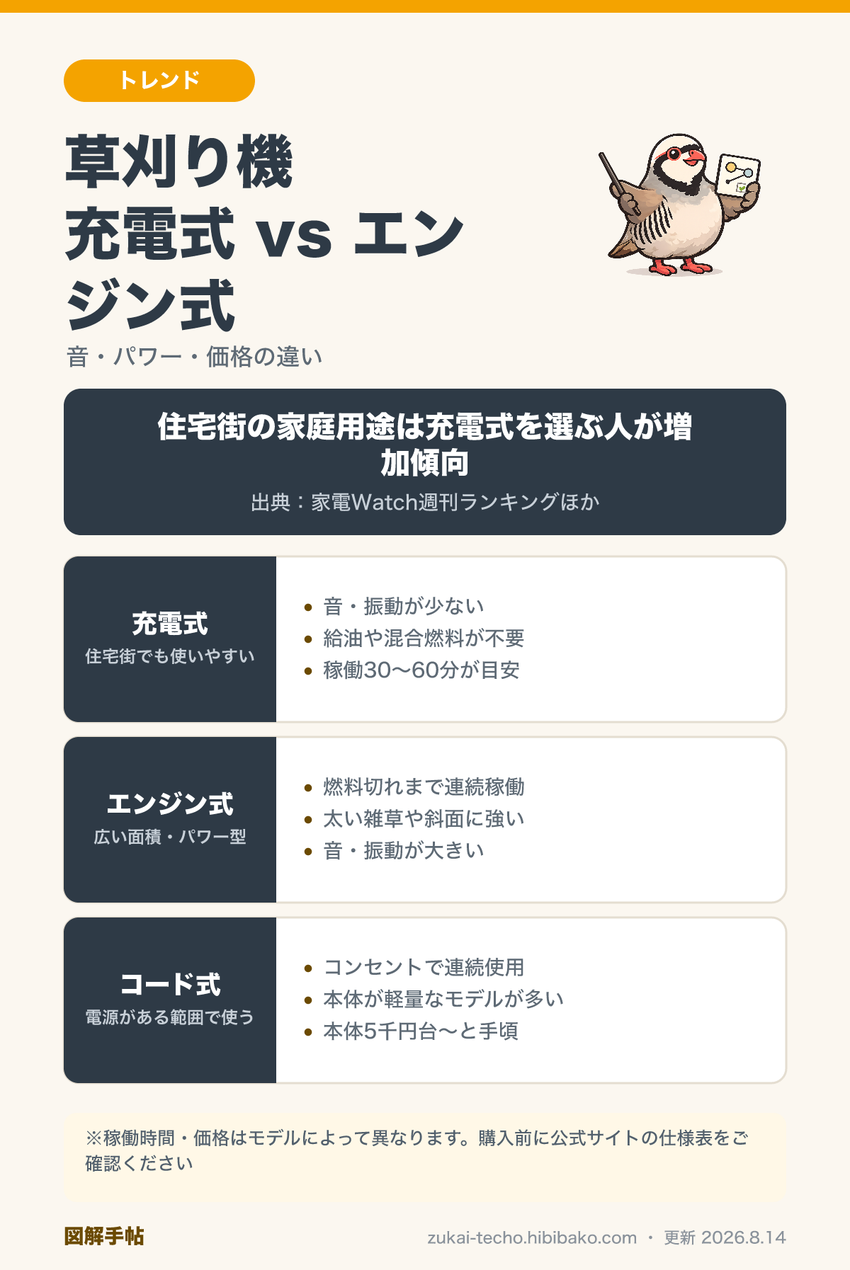 草刈り機の充電式・エンジン式・電源コード式を比較した図解：音・パワー・価格の違い