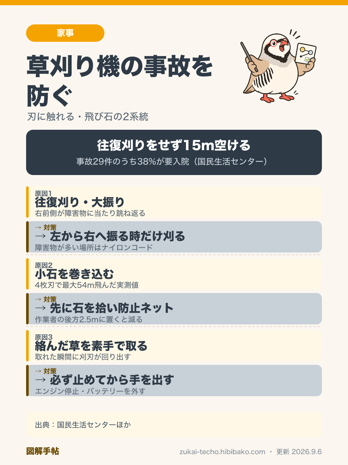 草刈り機の事故の原因と対策を示した図解：キックバック・飛び石・絡まった草の除去・接近する人の4つ