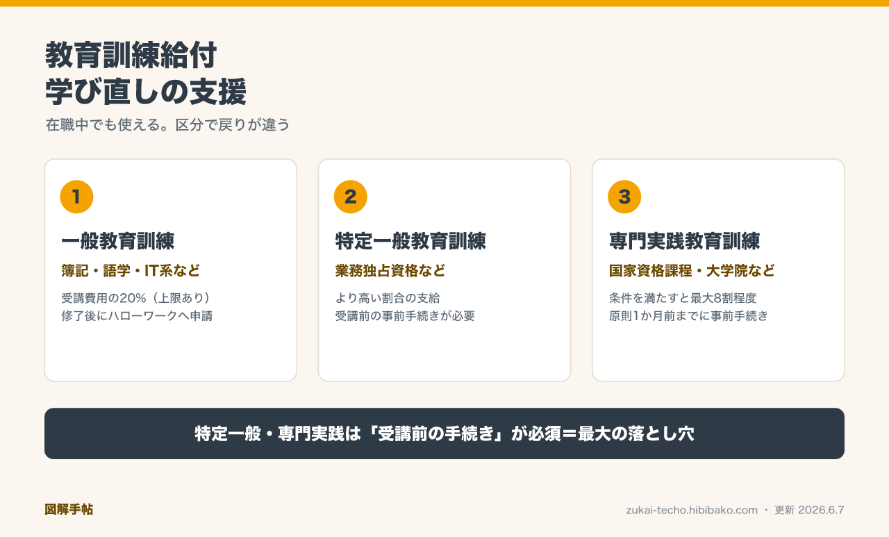 教育訓練給付の3区分と手続きを示した図解