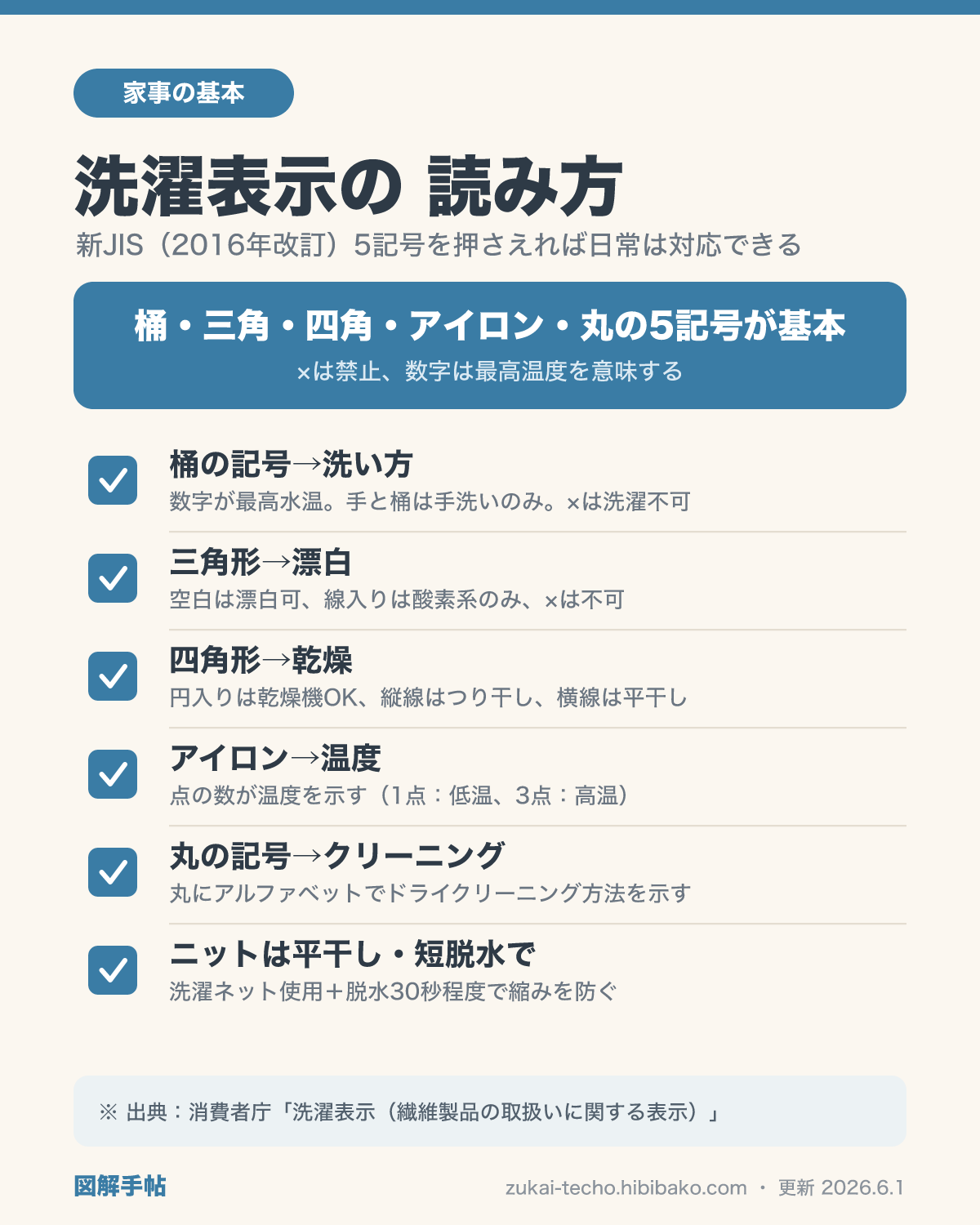 洗濯表示の読み方チェックリスト（桶・三角・四角・丸の記号別）を示した図解