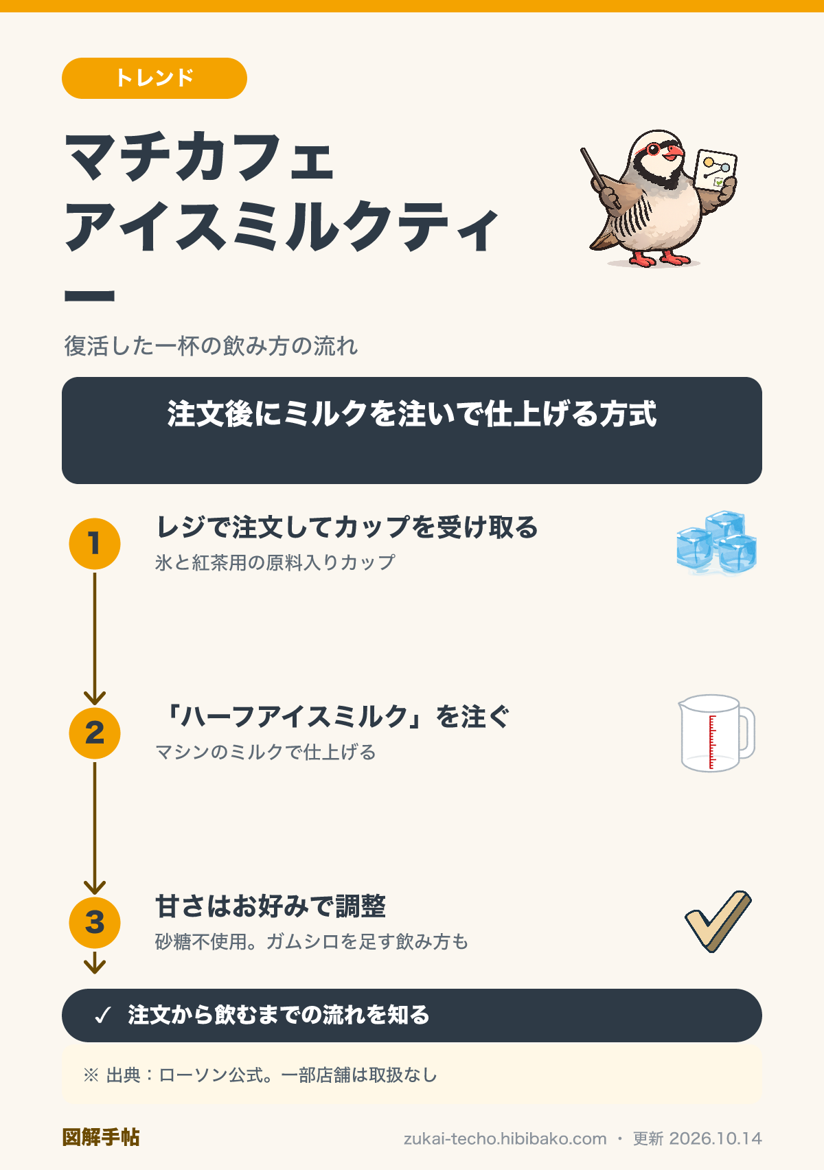 マチカフェ アイスミルクティーの飲み方を整理した図解：レジで注文して氷と紅茶用の原料入りカップを受け取り、マシンの「ハーフアイスミルク」を注ぎ、甘さはお好みで調整する3ステップ